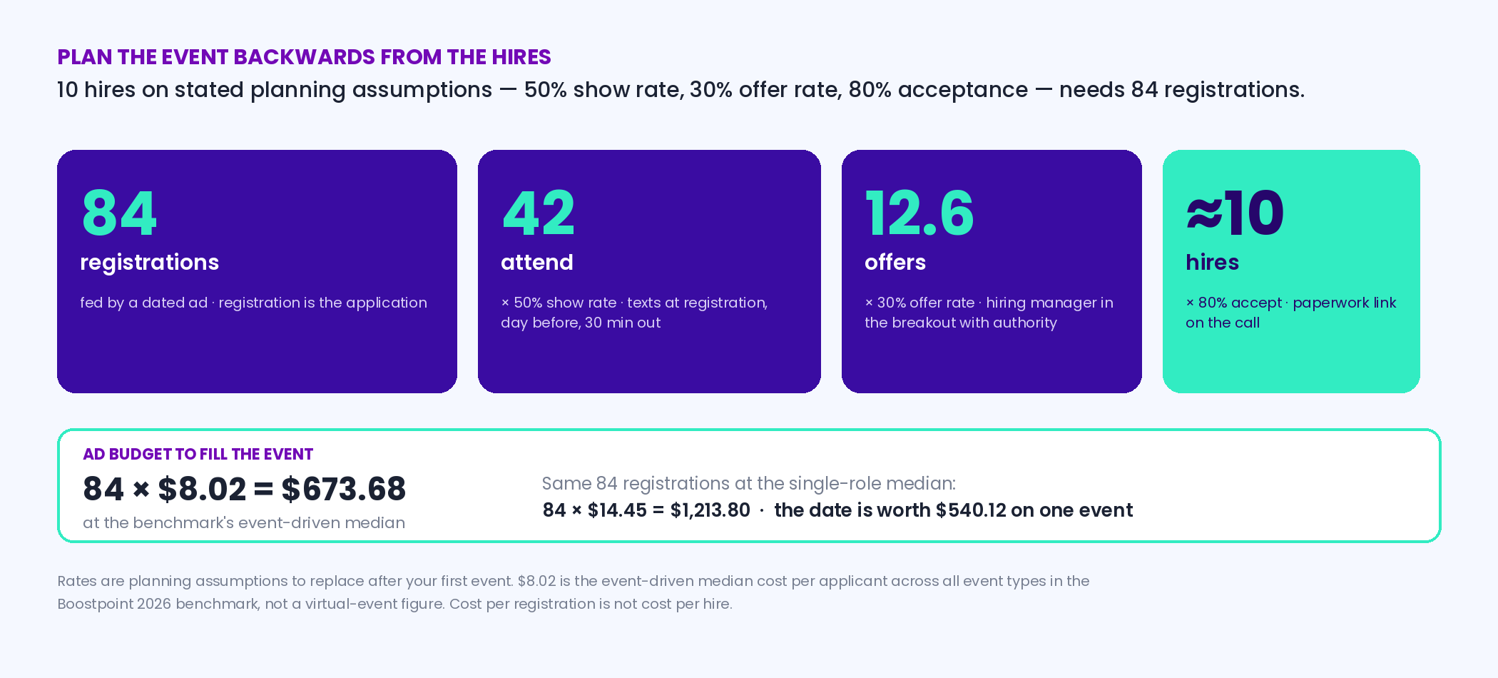 Funnel graphic for a virtual hiring event planned backwards from 10 hires: 84 registrations, 42 attendees at a 50 percent show rate, 12.6 offers at 30 percent, about 10 hires at 80 percent accept, costing 673.68 dollars in ad spend at the 8.02 event-driven median