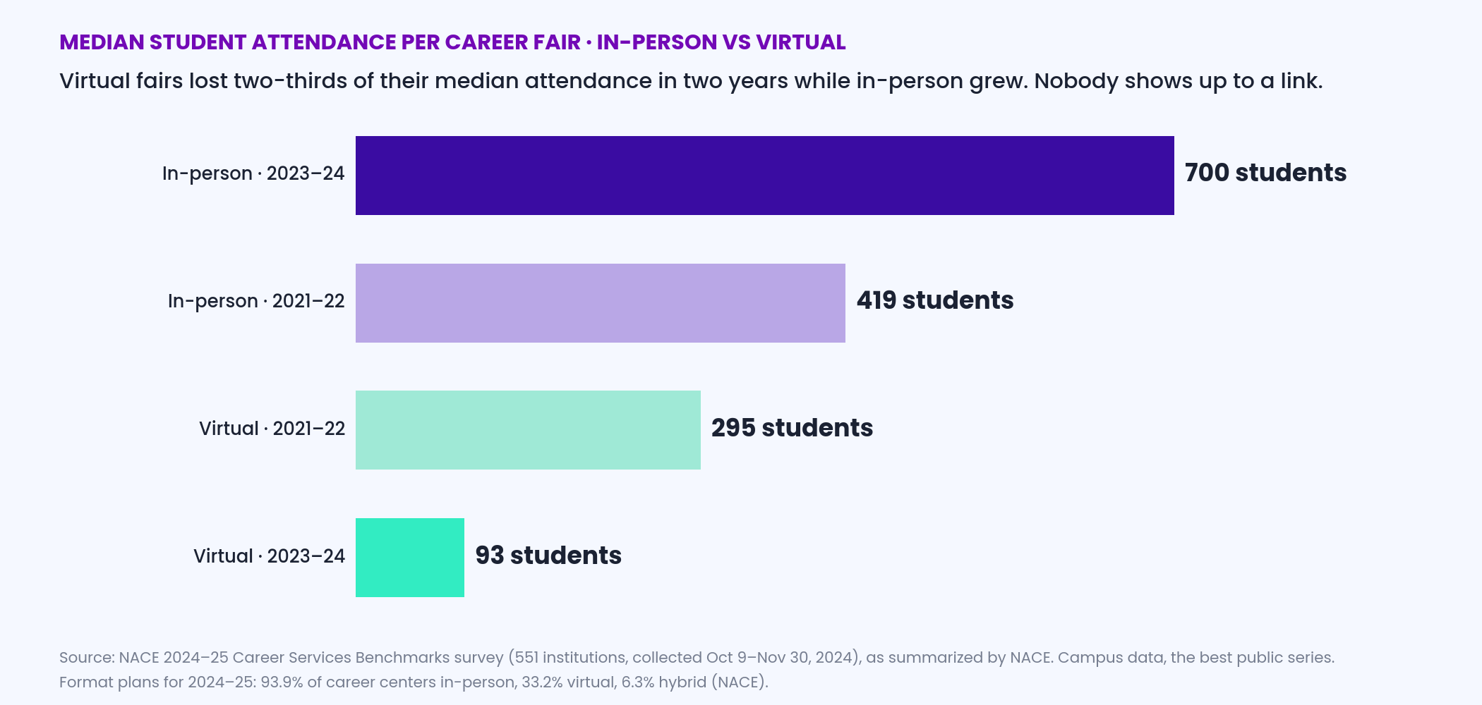 Horizontal bar chart of NACE median student attendance per career fair: in-person rose from 419 in 2021-22 to 700 in 2023-24 while virtual fell from 295 to 93