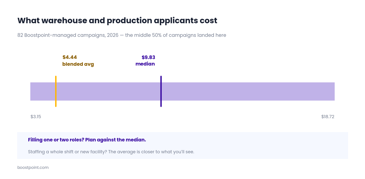 Range chart showing warehouse applicant costs from $3.15 to $18.72 with a median of $9.83