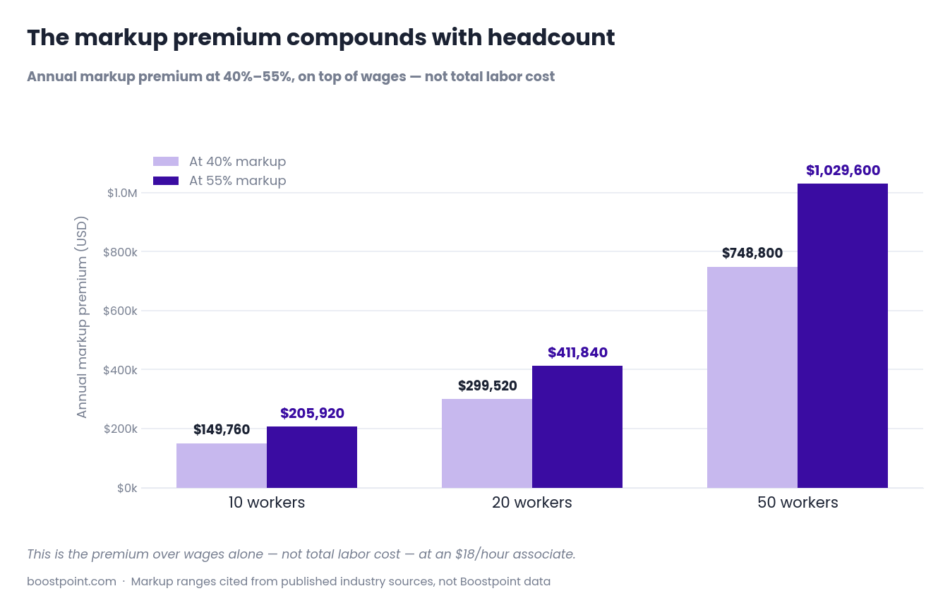 Chart showing annual staffing agency markup cost rising from $150,000 at ten workers to over $1 million at fifty workers