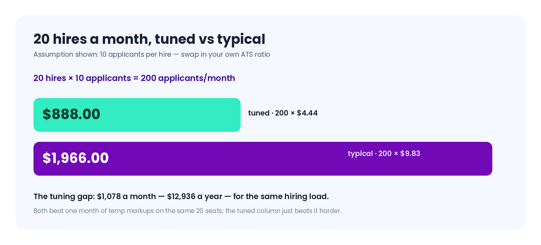 Budget math for hiring 20 warehouse workers per month: 200 applicants costing 888 dollars at the tuned rate versus 1,966 dollars at the median rate