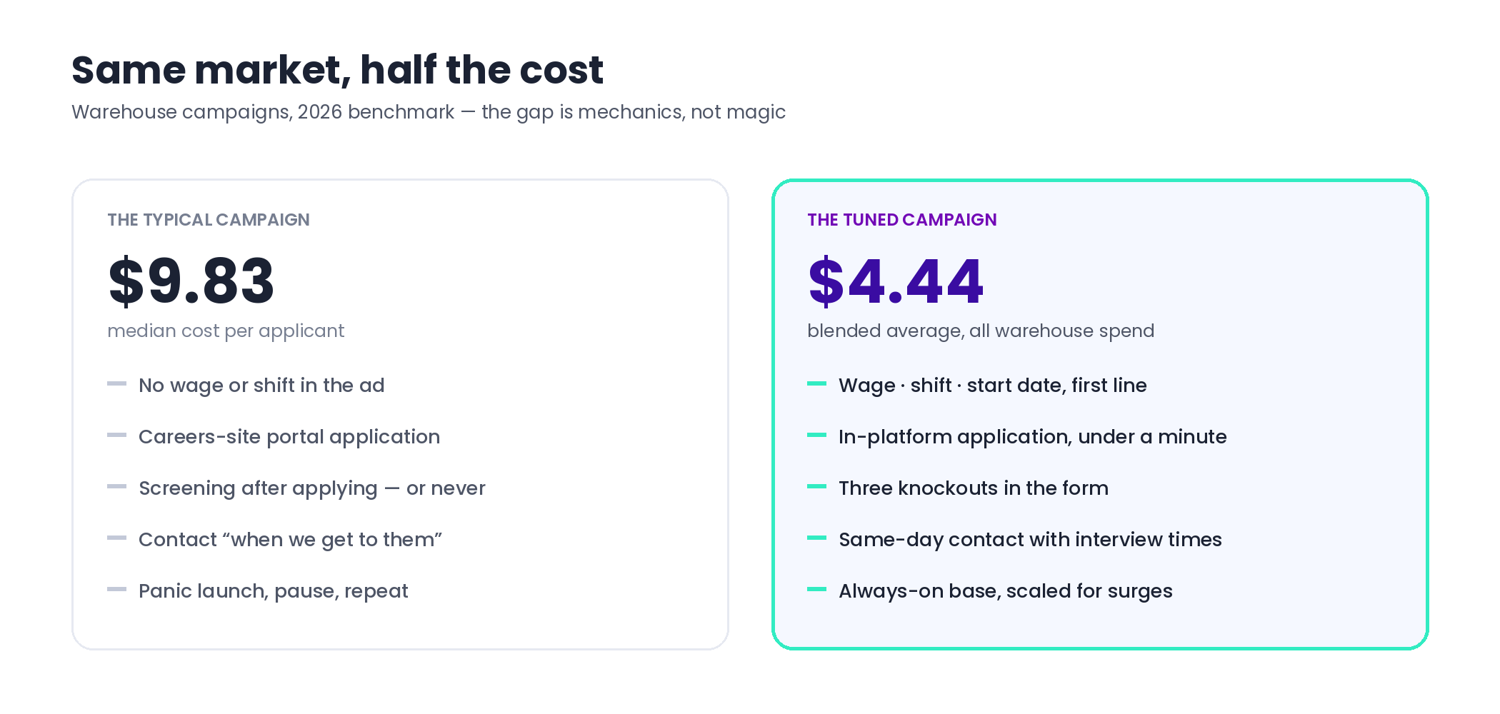 Comparison of typical warehouse campaigns at 9.83 dollars per applicant versus tuned campaigns at 4.44 dollars, showing the mechanics that create the gap