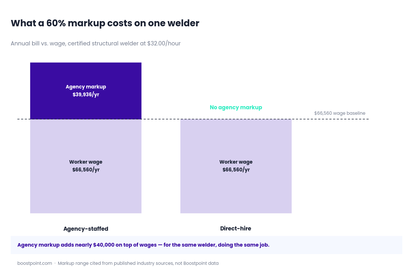 Chart showing how welder staffing agency markups cost contractors thousands per year