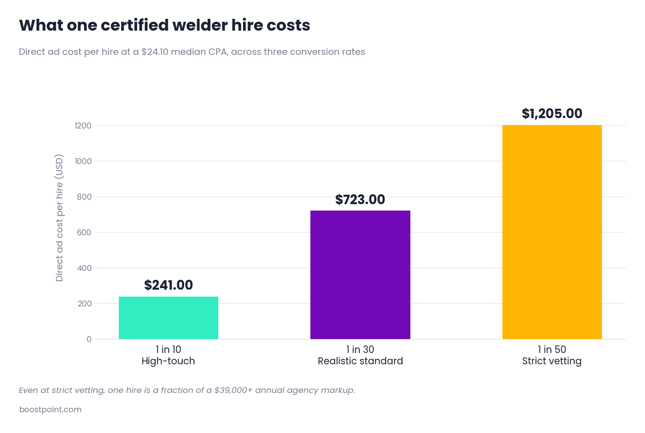 Bar chart comparing direct advertising cost per hire across applicant screening ratios for certified welders