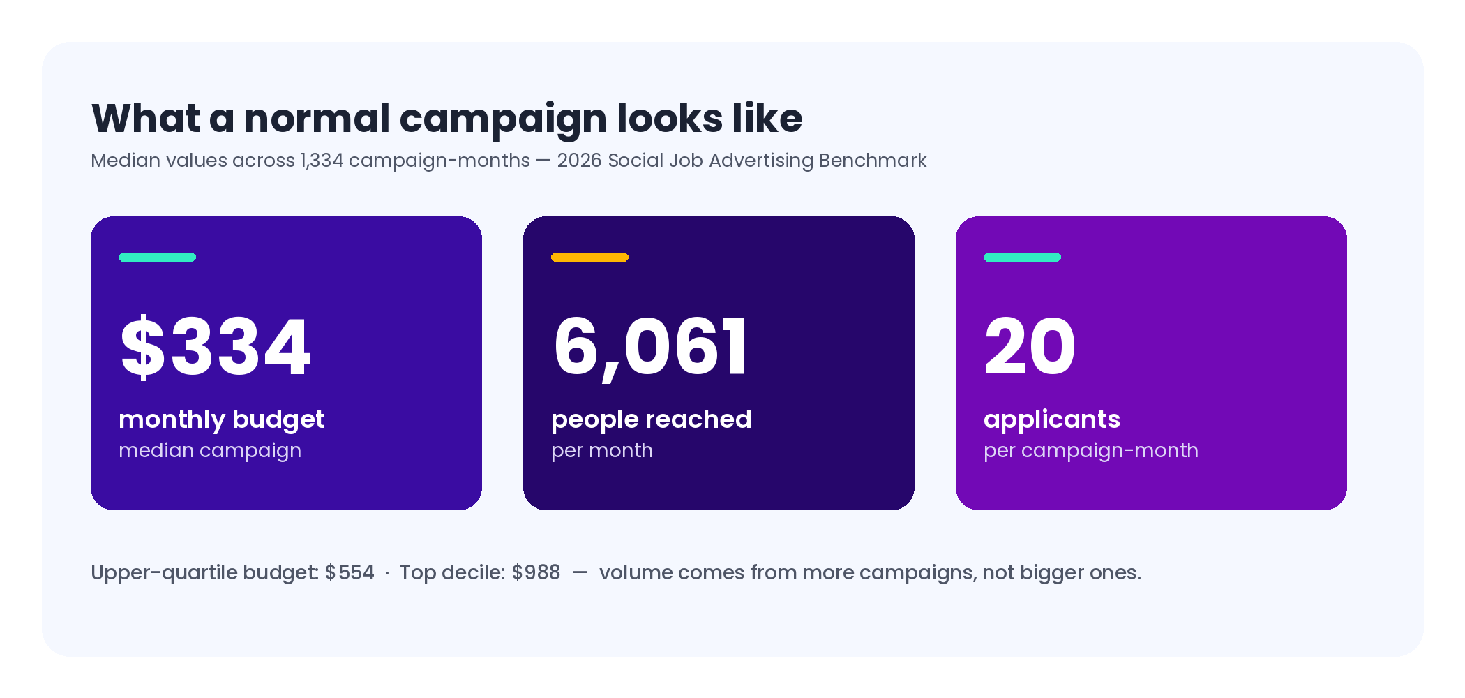 Stat graphic showing the median social recruiting campaign runs $334 per month, reaches 6,061 people, and produces 20 applicants