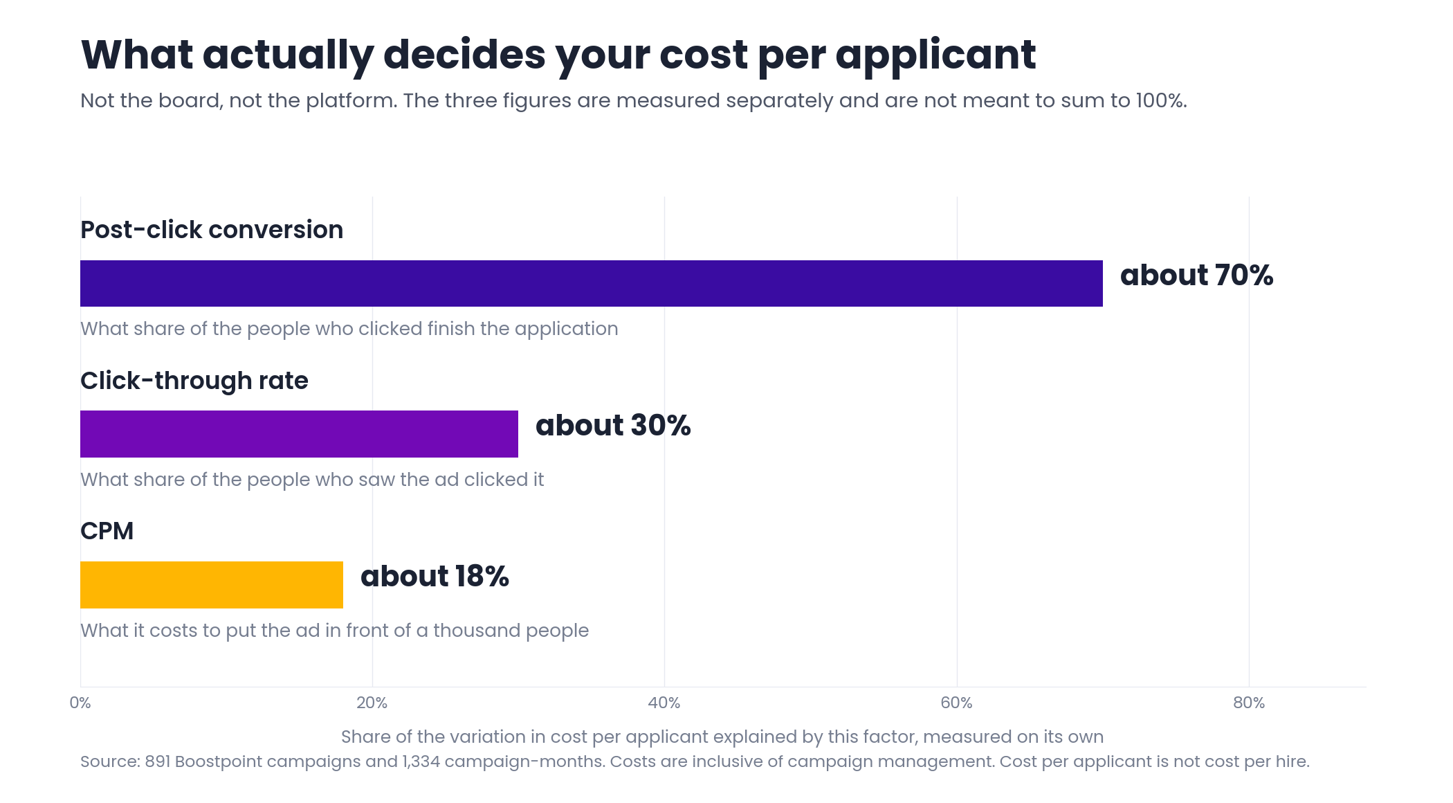Horizontal bar chart showing that post-click conversion explains about 70 percent of the variation in cost per applicant, click-through rate about 30 percent and CPM about 18 percent, each measured separately across 891 campaigns