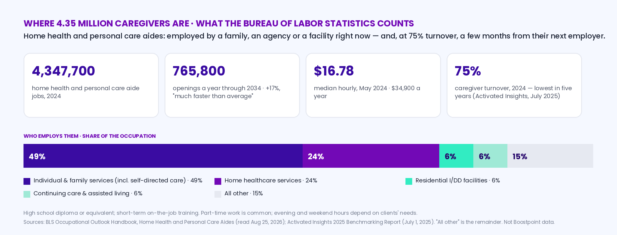 Fact strip from the BLS Occupational Outlook Handbook for home health and personal care aides: 4,347,700 jobs in 2024, about 765,800 openings a year through 2034 on 17 percent growth, median pay 34,900 dollars a year or 16.78 an hour; employer split 49 percent individual and family services, 24 percent home healthcare services, 6 percent residential I/DD facilities, 6 percent continuing care and assisted living; Activated Insights caregiver turnover 75 percent