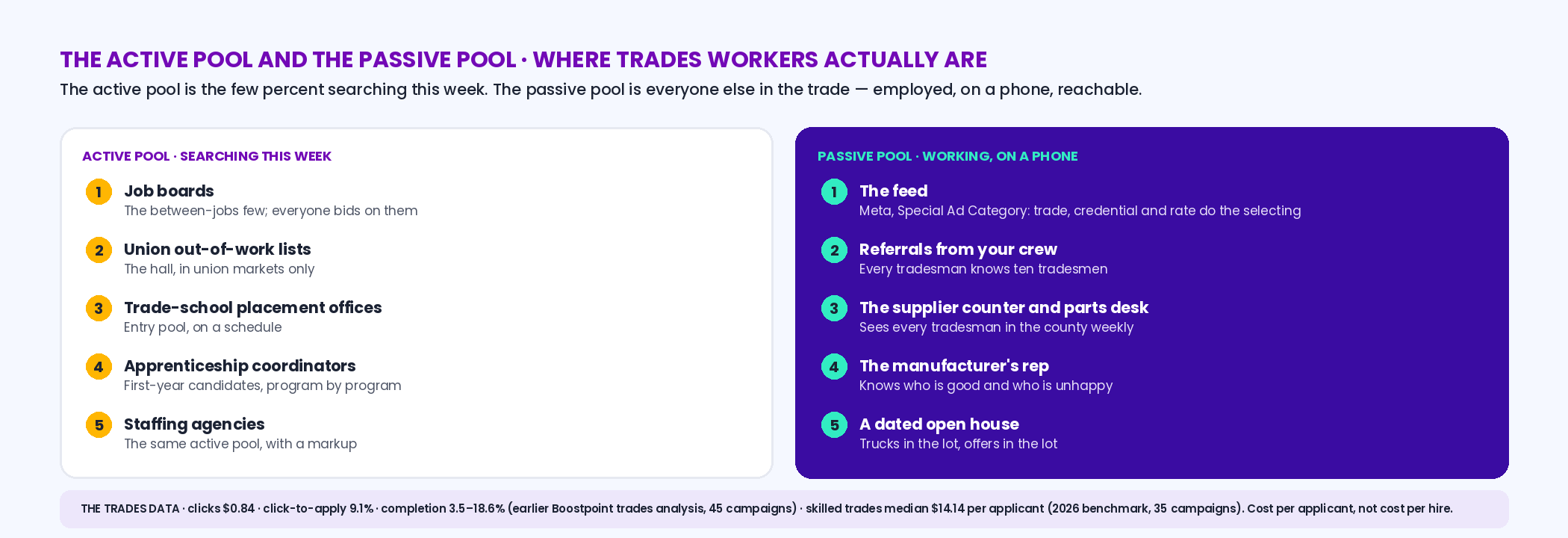 Two-column diagram of the active pool — job boards, union out-of-work lists, trade-school placement offices, apprenticeship coordinators, staffing agencies — and the passive pool — social feeds on a phone, referrals from your crew, the supplier counter and parts desk, the manufacturer's rep, a dated open house; with the trades data beneath the passive column: clicks 84 cents, click-to-apply 9.1 percent, completion 3.5 to 18.6 percent, skilled trades 14.14 dollars median per applicant