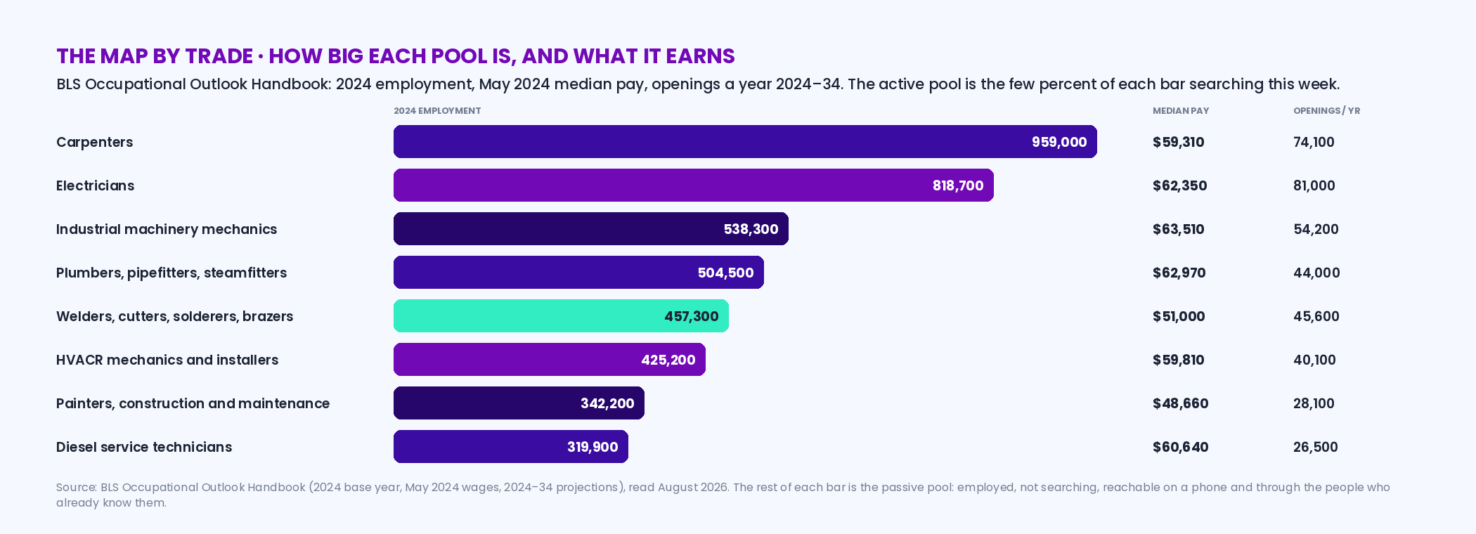 Bar chart of BLS 2024 trade pools with median pay: carpenters 959,000 at 59,310 dollars, electricians 818,700 at 62,350, plumbers pipefitters and steamfitters 504,500 at 62,970, welders 457,300 at 51,000, HVAC 425,200 at 59,810, painters 342,200 at 48,660, diesel technicians 319,900 at 60,640, industrial machinery mechanics 538,300 at 63,510; with openings a year and the note that the active pool is the few percent searching this week