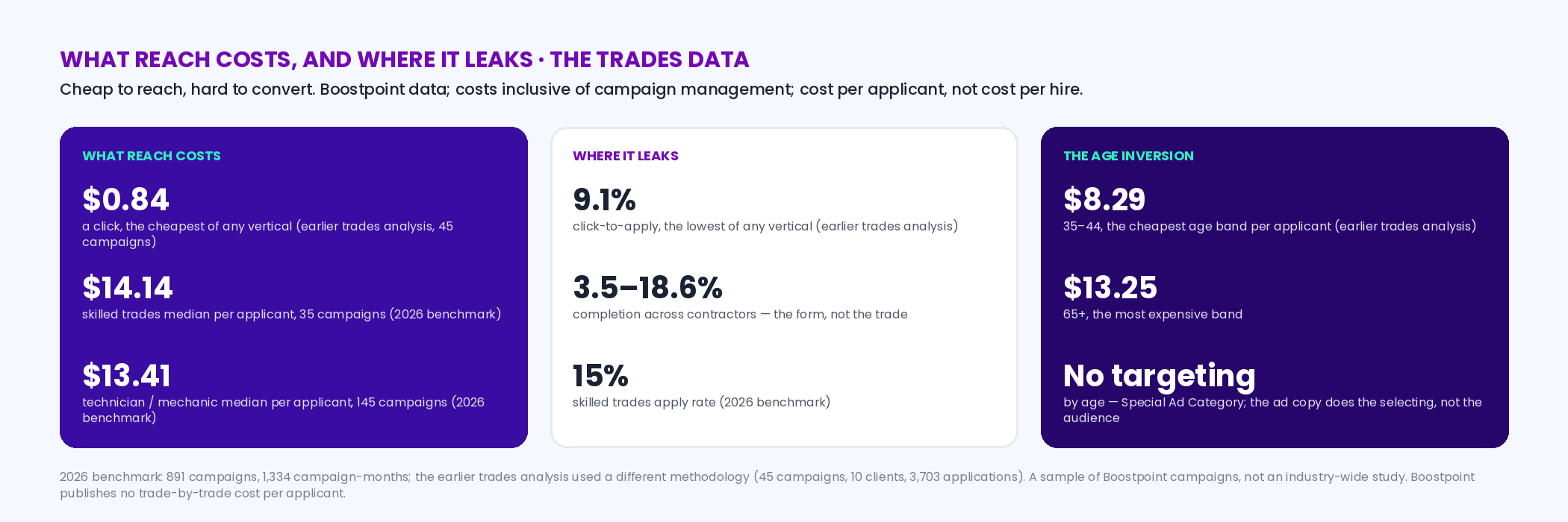 Three-panel graphic of Boostpoint trades data: what reach costs — clicks at 84 cents, the cheapest of any vertical, skilled trades 14.14 dollars median per applicant and technician mechanic 13.41 in the 2026 benchmark; where it leaks — click-to-apply 9.1 percent, the lowest of any vertical, and completion 3.5 to 18.6 percent across contractors; and the age inversion — 35 to 44 the cheapest band at 8.29 and 65 plus the most expensive at 13.25 with no age targeting