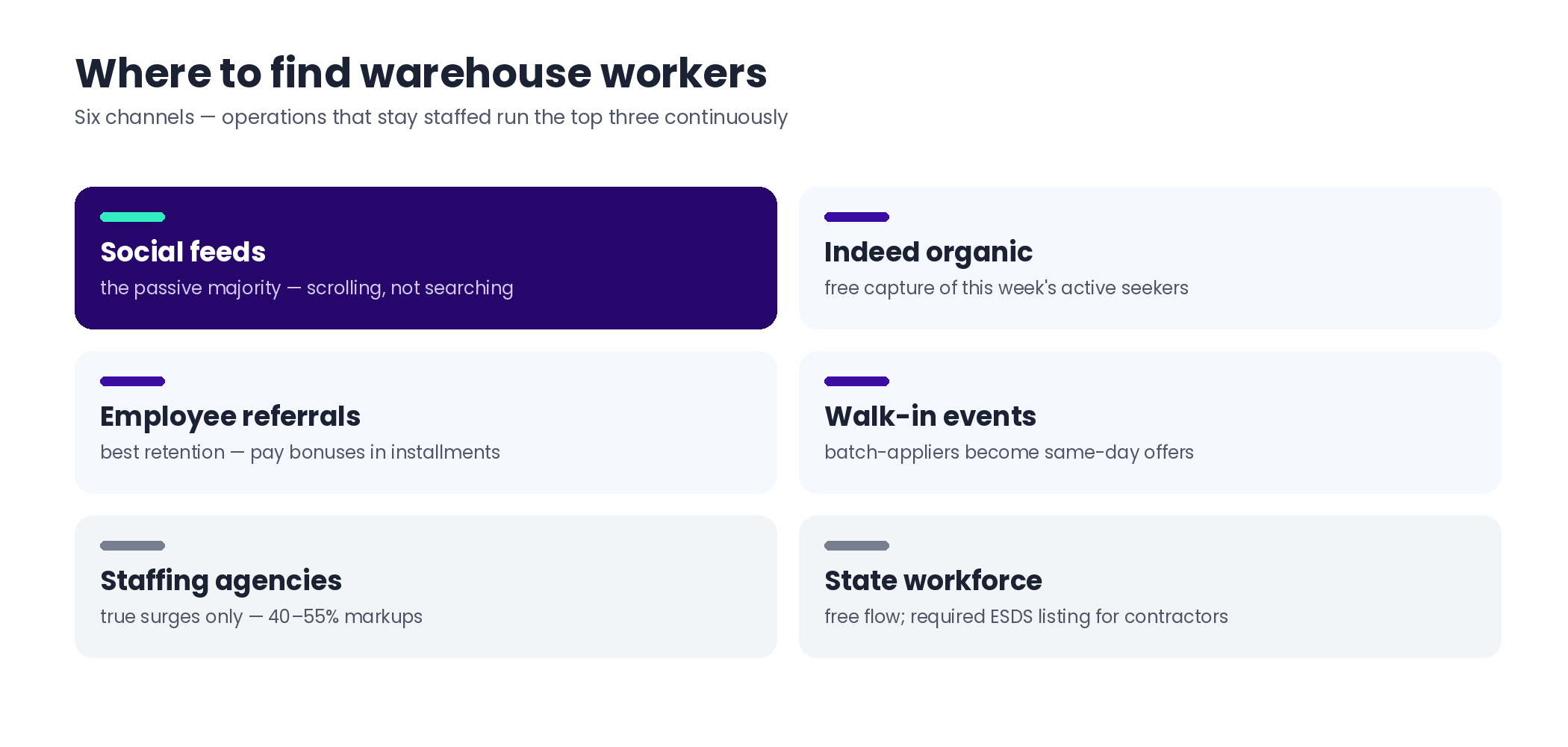 Six channels for finding warehouse workers: social feeds for the passive majority, Indeed organic for active seekers, referrals, walk-in events, staffing agencies for spikes, and state workforce programs