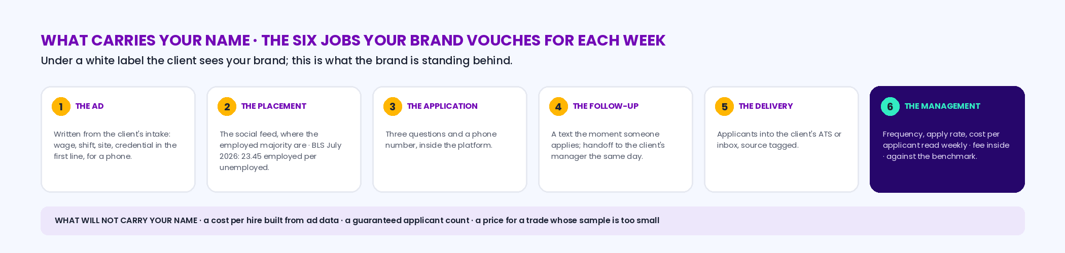 Six cards showing what a white label partner's brand vouches for each week: the ad written from intake with the wage and shift first; the placement in the social feed where the employed majority are, 23.45 employed per unemployed in July 2026; the three-question application; the text follow-up and same-day handoff; delivery into the client's ATS with the source tagged; and weekly management of frequency, apply rate and cost per applicant with the fee inside — plus a line listing what will not carry your name: a cost per hire from ad data, a guaranteed applicant count, a thin-sample price
