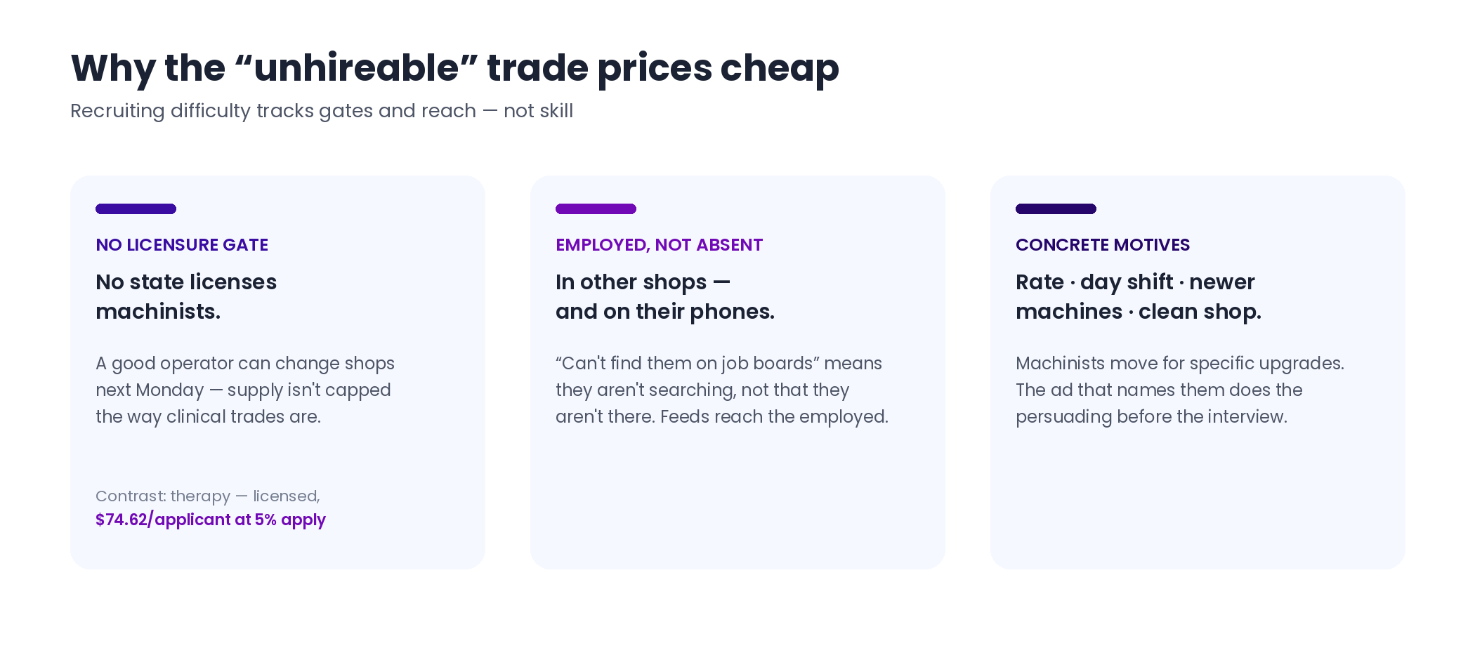 Explainer showing machinists are reachable because no license gates the trade, the employed pool scrolls social feeds, and operators move shops for pay, shift, and equipment