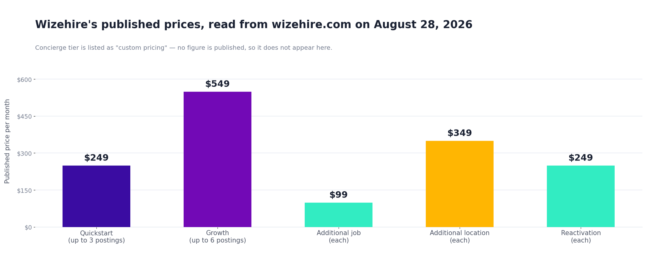 Chart of Wizehire's published monthly plan prices and add-on prices as read on August 28, 2026