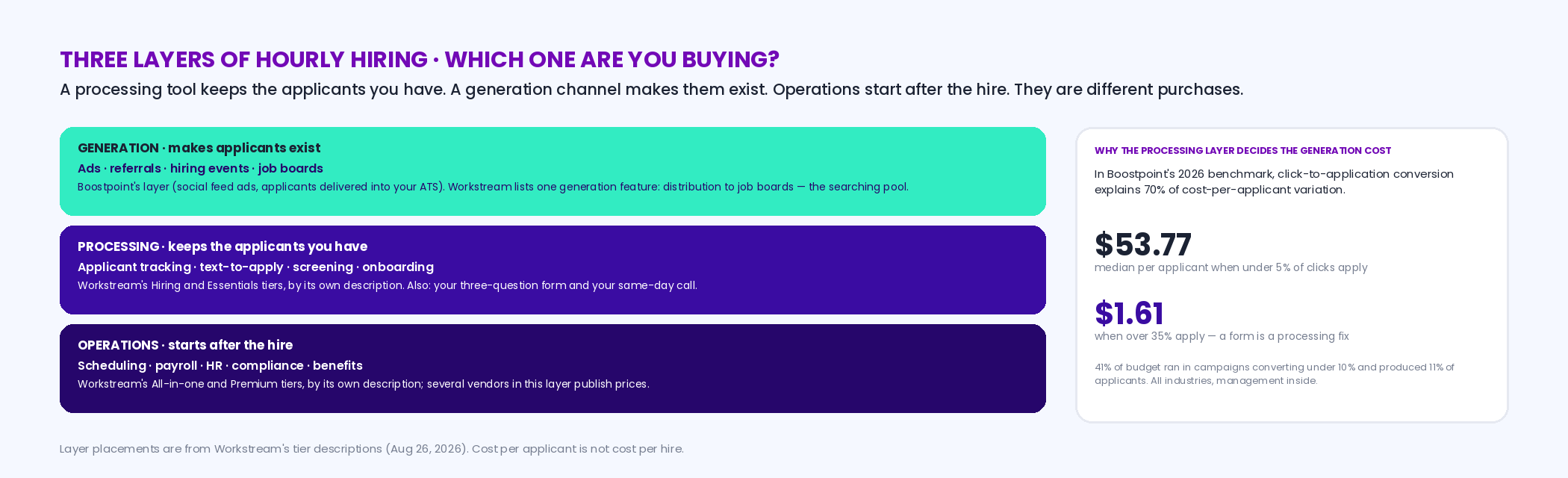 Three stacked layers: generation — ads, referrals, hiring events, job boards, which make applicants exist; processing — applicant tracking, text-to-apply, screening, onboarding, which keep the applicants you have; operations — scheduling, payroll, HR, which start after the hire; Workstream's tiers marked on processing and operations, Boostpoint's channel marked on generation; with the benchmark note that conversion explains 70 percent of cost variation, 53.77 dollars under 5 percent versus 1.61 over 35 percent