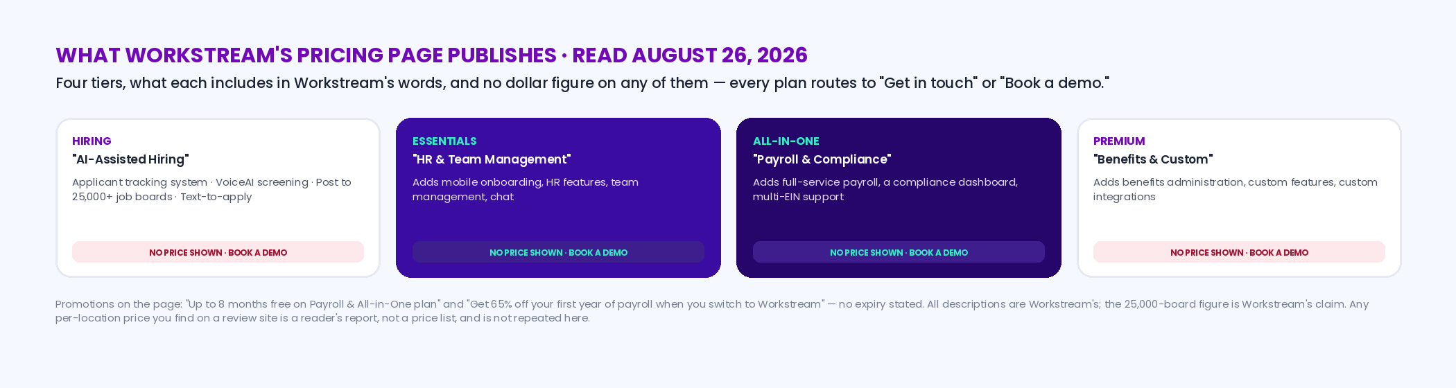 Four tier cards from Workstream's pricing page as read August 26 2026 — Hiring with applicant tracking system, VoiceAI screening, post to 25,000-plus job boards and text-to-apply; Essentials adding mobile onboarding, HR and team management; All-in-one adding full-service payroll and a compliance dashboard; Premium adding benefits administration and custom features — each with the label no price shown, book a demo