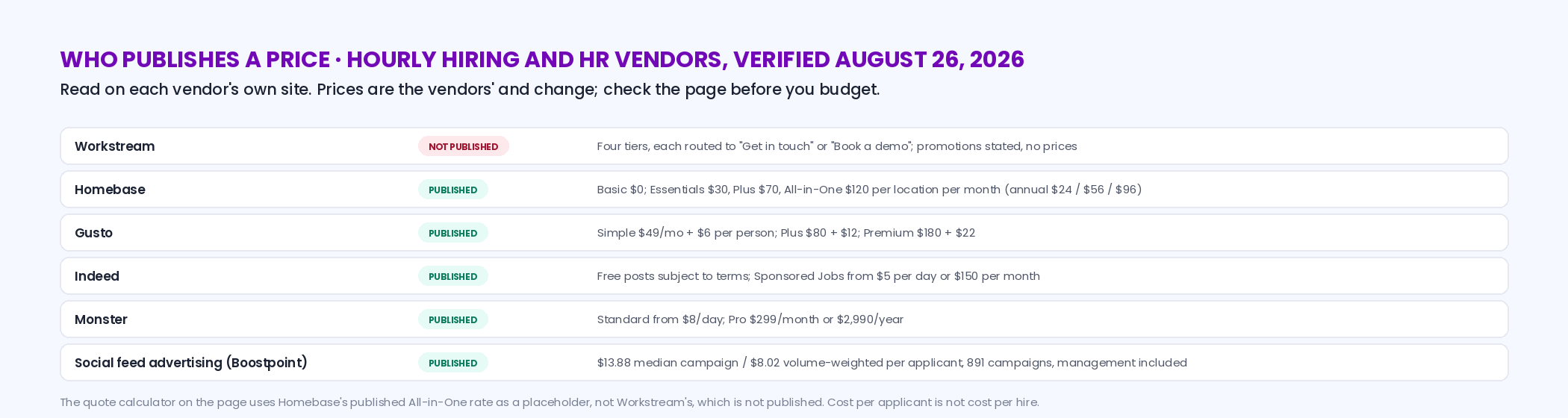 Scoreboard of hourly hiring and HR vendors as verified August 26 2026: Workstream not published; Homebase, Gusto, Indeed and Monster published with their figures; Boostpoint benchmark published