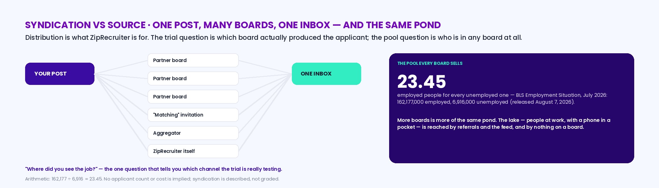 Diagram: one post entering ZipRecruiter fans out to a network of partner boards and matching invitations and returns to one inbox, labeled syndication; beside it the question where did the applicant actually see it, with the answer sorted into ZipRecruiter itself, a partner board, or an invitation; below, the BLS July 2026 ratio 23.45 employed per unemployed with the note that more boards is more of the same pond