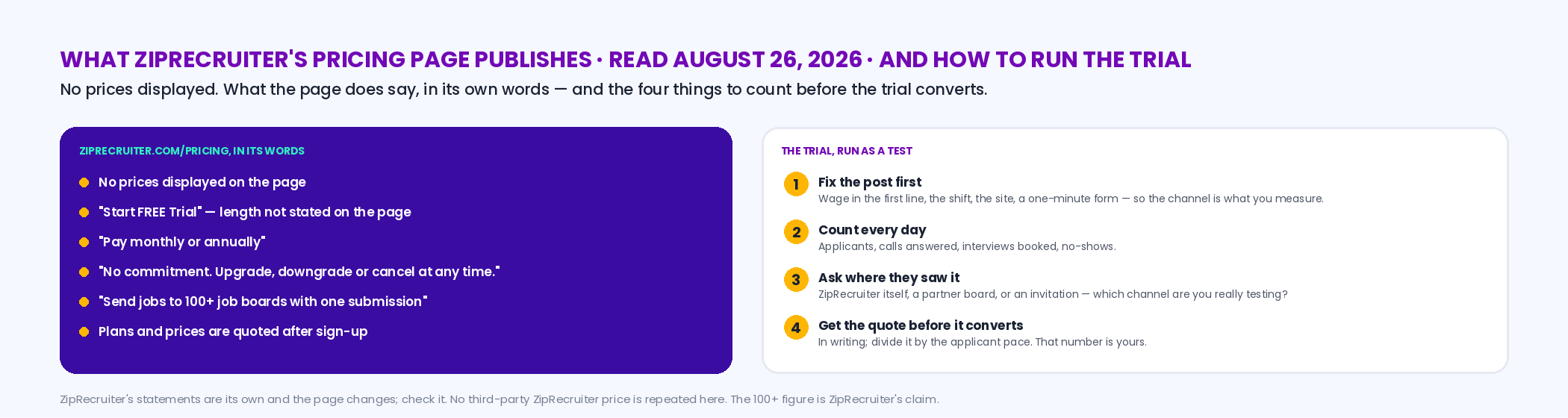 Card summarizing ZipRecruiter's pricing page as read August 26 2026: no prices displayed; Start FREE Trial with no duration stated; pay monthly or annually; no commitment, upgrade, downgrade or cancel at any time; send jobs to 100-plus job boards with one submission; beside it a four-step trial scorecard: set the post up right, count applicants a day, book interviews, get the quote before the trial ends