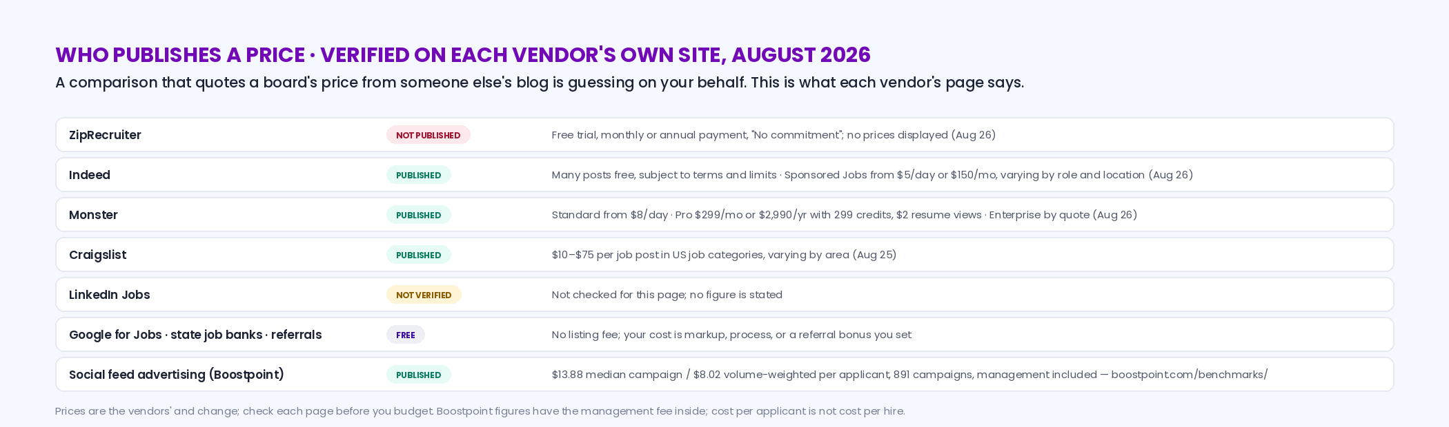 Scoreboard of which hiring channels publish pricing as verified August 2026: ZipRecruiter not published; Indeed, Monster and Craigslist published; LinkedIn not verified; Google for Jobs, state job banks and referrals free; Boostpoint benchmark published