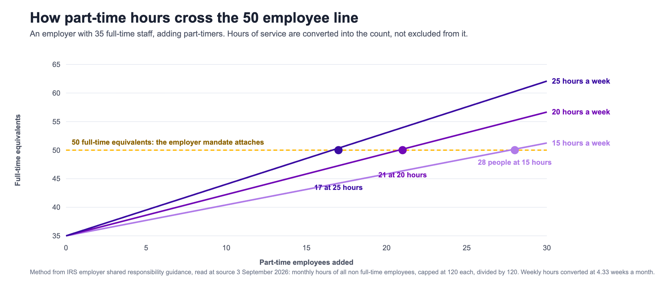 Line chart showing how part time employees convert into full time equivalents under the Affordable Care Act employer mandate test. The horizontal axis is the number of part time employees added, from zero to thirty. The vertical axis is total full time equivalents, starting at thirty five full time staff. Three lines rise from thirty five: part timers at fifteen hours a week, at twenty hours a week, and at twenty five hours a week. A gold dashed horizontal line marks fifty full time equivalents, the point at which an employer becomes an applicable large employer and the employer shared responsibility provisions attach. Each line is marked where it crosses that threshold: twenty eight people at fifteen hours a week, twenty one people at twenty hours a week, and seventeen people at twenty five hours a week. The chart shows that part time hours are converted into the fifty employee count rather than excluded from it, so an employer with thirty five full time staff can reach the threshold without hiring a single additional full time employee.