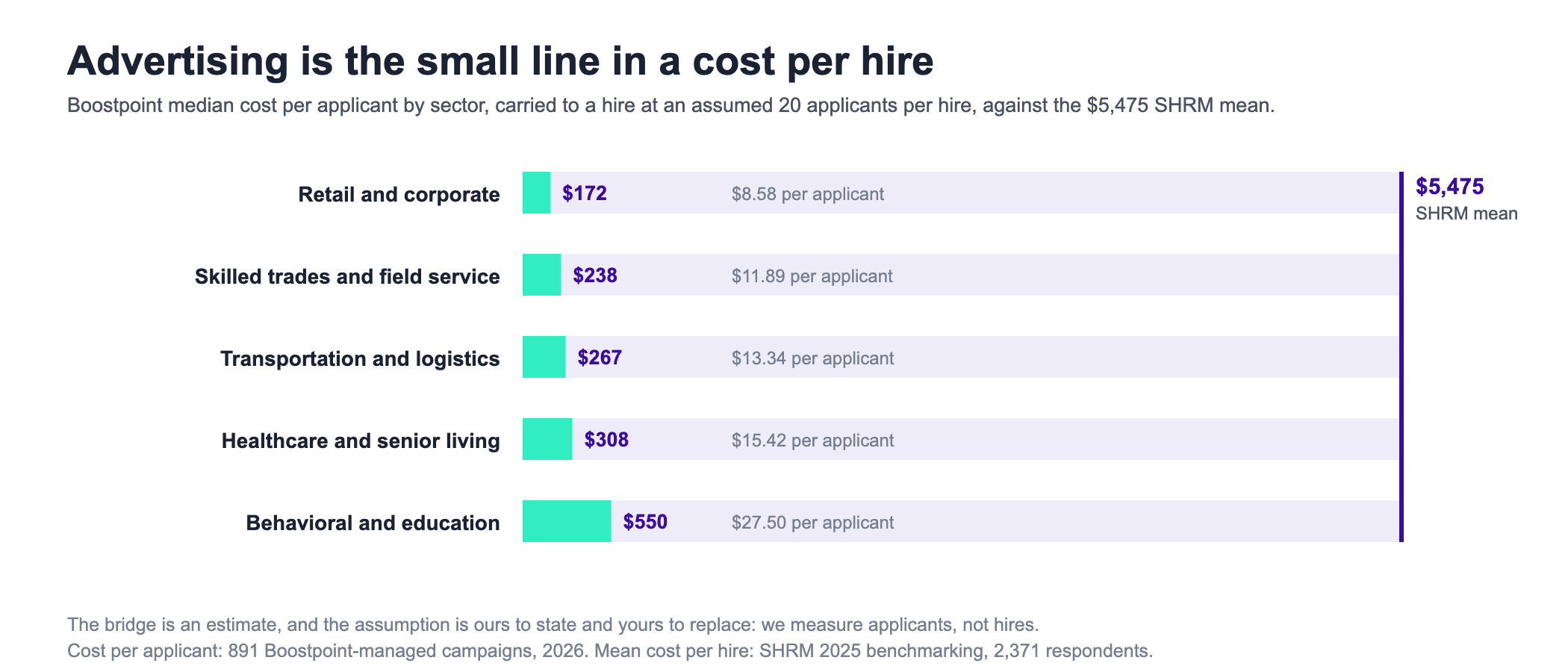 Bar chart comparing the advertising component of a hire with the published mean cost per hire. Boostpoint median cost per applicant by sector - retail and corporate $8.58, skilled trades and field service $11.89, transportation and logistics $13.34, healthcare and senior living $15.42, and behavioral and education $27.50 - is carried to a per-hire figure at an assumed twenty applicants per hire, giving $172, $238, $267, $308 and $550 respectively. Each bar is set against the $5,475 SHRM mean nonexecutive cost per hire marked at the far right, showing that advertising is a small fraction of a published cost per hire. A note states the twenty-applicants assumption is an estimate to be replaced with the employer's own ratio.