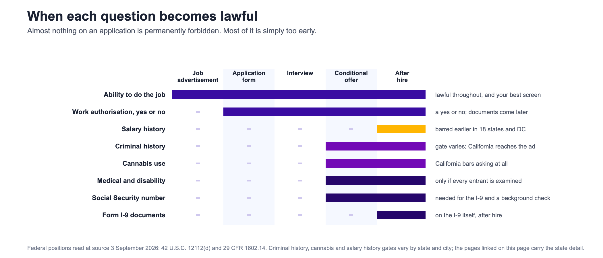 Chart showing at which stage of hiring each question becomes lawful to ask, across five columns: job advertisement, application form, interview, conditional offer, and after hire. Ability to do the job is lawful throughout, from the advertisement onward, and is the best screen available. Work authorisation as a yes or no question is lawful from the application form onward, with documents collected later. Salary history is barred at every earlier stage in eighteen states and the District of Columbia. Criminal history becomes available at the conditional offer stage, with the gate position varying by state and California reaching the job advertisement itself. Cannabis use is barred entirely in California. Medical and disability questions and the Social Security number become available at the conditional offer stage, and a medical examination is permitted only if every entering employee is examined. Form I-9 documents are collected only after hire, on the I-9 itself.