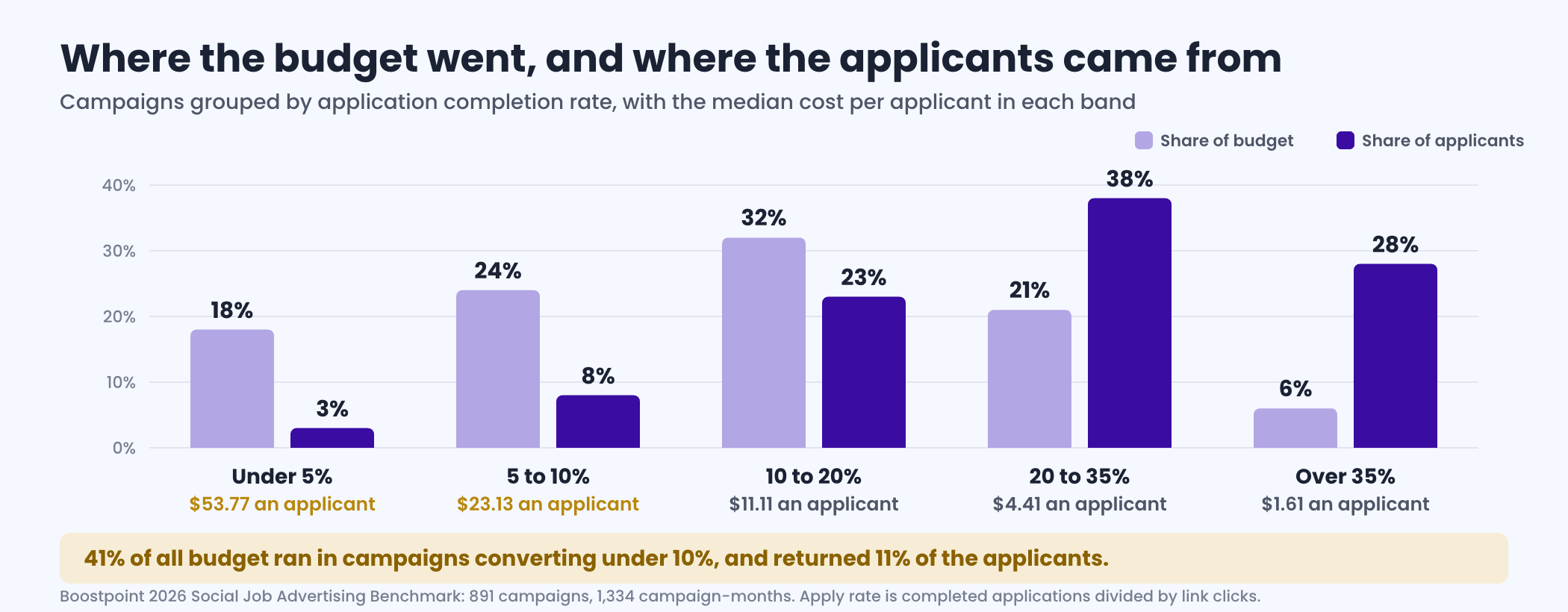 Comparison of share of advertising budget against share of applicants delivered across five application completion rate bands, showing that campaigns converting under ten percent of clickers consumed forty one percent of all budget while returning eleven percent of applicants at costs of fifty three and twenty three dollars per applicant, and campaigns converting above thirty five percent used six percent of budget to deliver twenty eight percent of applicants at one dollar sixty one each