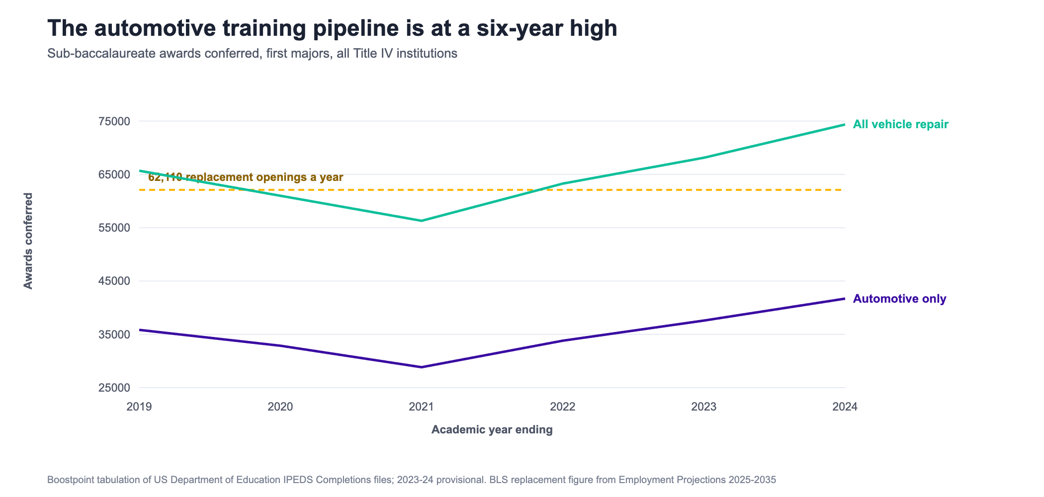 Line chart of automotive training awards conferred each academic year from the year ending 2019 through the year ending 2024, plotted against the annual replacement demand for automotive service technicians. The automotive only series, CIP code 47.0604, falls from thirty five thousand eight hundred and thirty eight awards in 2019 to a trough of twenty eight thousand eight hundred and thirty six in 2021, then rises every year to forty one thousand seven hundred in 2024. The wider vehicle repair series, CIP 47.06, follows the same shape from sixty five thousand six hundred and ninety three down to fifty six thousand two hundred and ninety seven and back up to seventy four thousand three hundred and sixty one. A dashed horizontal line marks the sixty two thousand one hundred and ten replacement openings a year projected for automotive service technicians. The automotive only pipeline stays below that line in every year, while the wider vehicle repair pipeline sits above it in 2019, 2022, 2023 and 2024 and below it in 2020 and 2021.