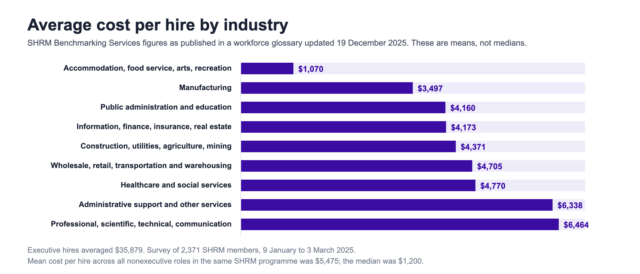 Horizontal bar chart of average cost per hire by industry, using SHRM Benchmarking Services figures as republished in a workforce glossary updated 19 December 2025. Accommodation, food service, arts and recreation is lowest at $1,070, followed by manufacturing at $3,497, public administration and education at $4,160, information, finance, insurance and real estate at $4,173, construction, utilities, agriculture and mining at $4,371, wholesale, retail, transportation and warehousing at $4,705, healthcare and social services at $4,770, administrative support and other services at $6,338, and professional, scientific, technical and communication services highest at $6,464. Notes record that the mean nonexecutive cost per hire in the same SHRM programme was $5,475 against a median of $1,200, that executive hires averaged $35,879, and that the survey covered 2,371 SHRM members between 9 January and 3 March 2025.