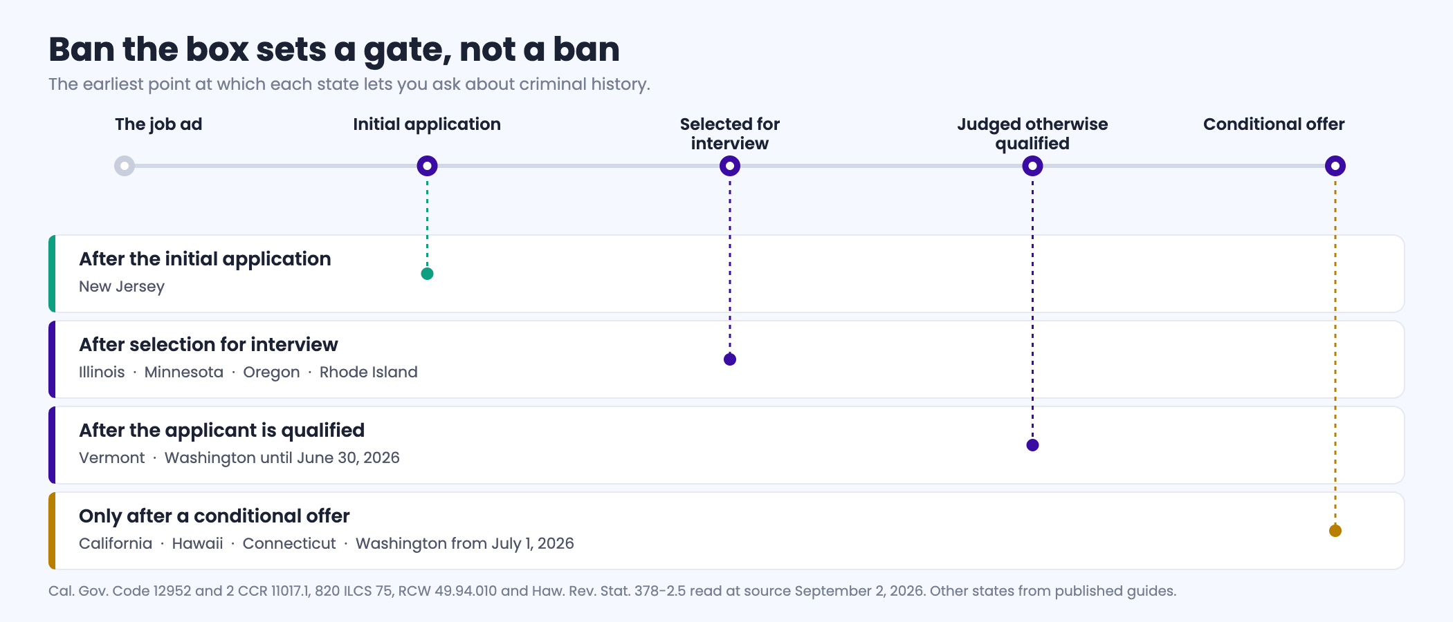 Hiring funnel diagram showing the four points at which state ban the box laws allow an employer to ask about criminal history: after the initial application in New Jersey, after the applicant is selected for an interview in Illinois, Minnesota, Oregon and Rhode Island, after the applicant is judged otherwise qualified in Vermont and in Washington until June 30 2026, and only after a conditional offer in California, Hawaii, Connecticut and in Washington from July 1 2026