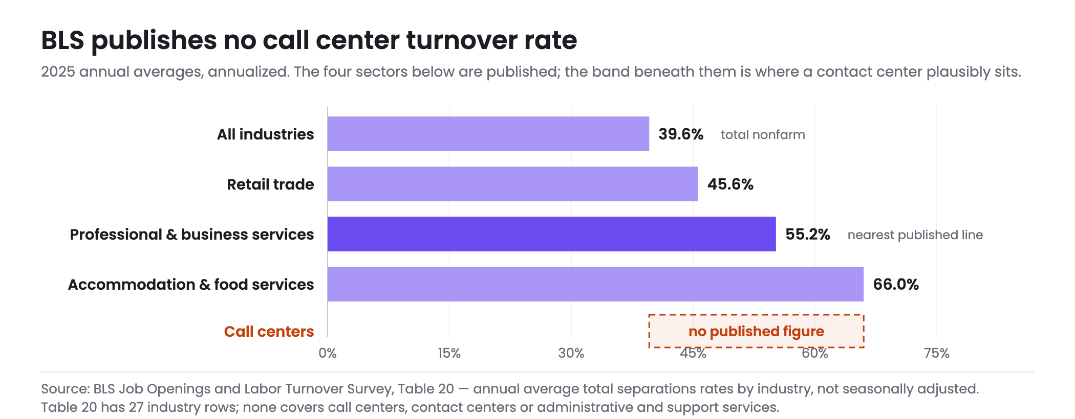 Horizontal bar chart of 2025 annualized turnover by published BLS sector: all industries 39.6 percent, retail trade 45.6 percent, professional and business services 55.2 percent and accommodation and food services 66.0 percent, with a shaded band marked no published figure showing where call centers sit between them