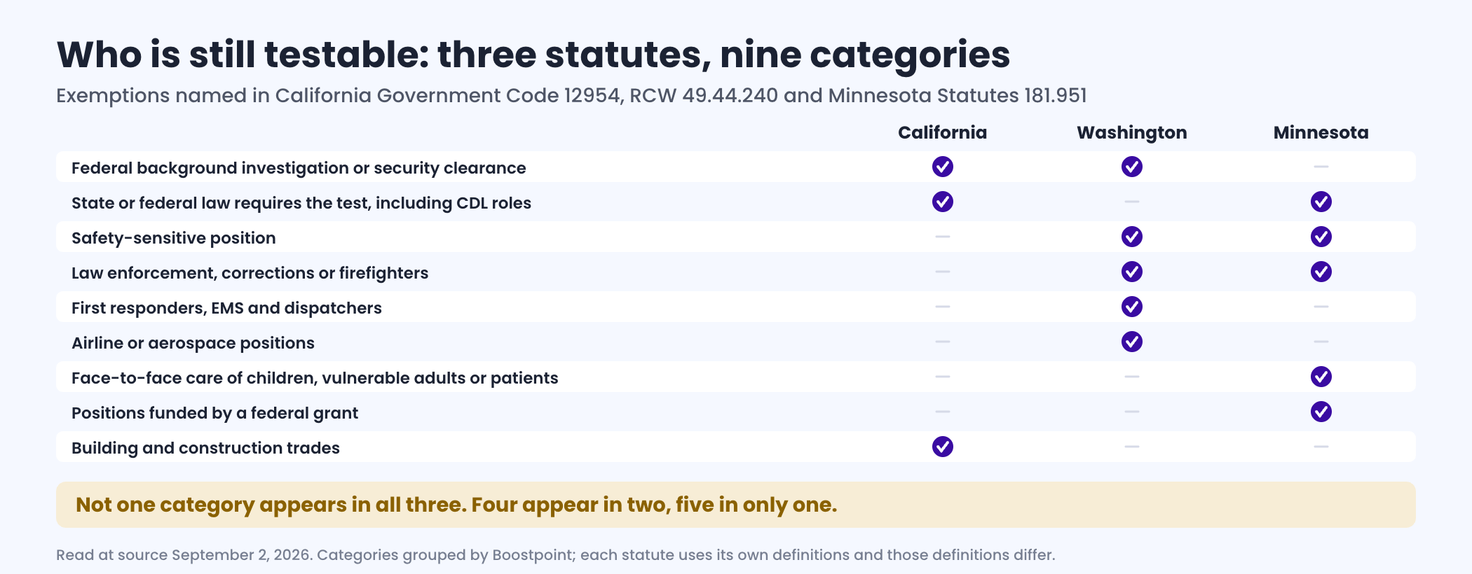 Comparison of nine exemption categories across the California, Washington and Minnesota cannabis hiring statutes, showing that no category appears in all three: federal background investigations are named in California and Washington, roles where state or federal law requires testing in California and Minnesota, safety-sensitive positions and law enforcement or firefighter roles in Washington and Minnesota, first responders and airline or aerospace roles only in Washington, face-to-face care of children vulnerable adults or patients and federally grant funded positions only in Minnesota, and the building and construction trades only in California