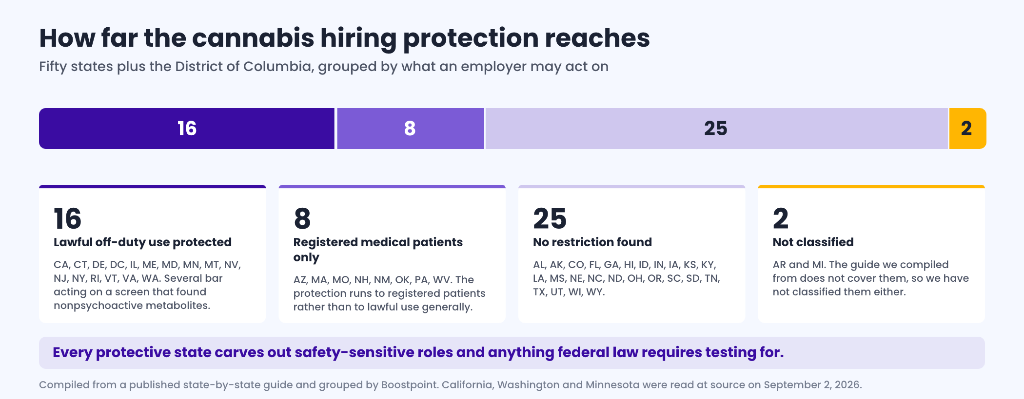 Breakdown of United States jurisdictions by how far the law limits acting on a pre-employment cannabis test: sixteen jurisdictions including the District of Columbia restrict refusing to hire for lawful off-duty use or for a screen finding nonpsychoactive metabolites, eight states protect registered medical cannabis patients only, twenty-five states have no restriction found, and two states are not classified by the source used