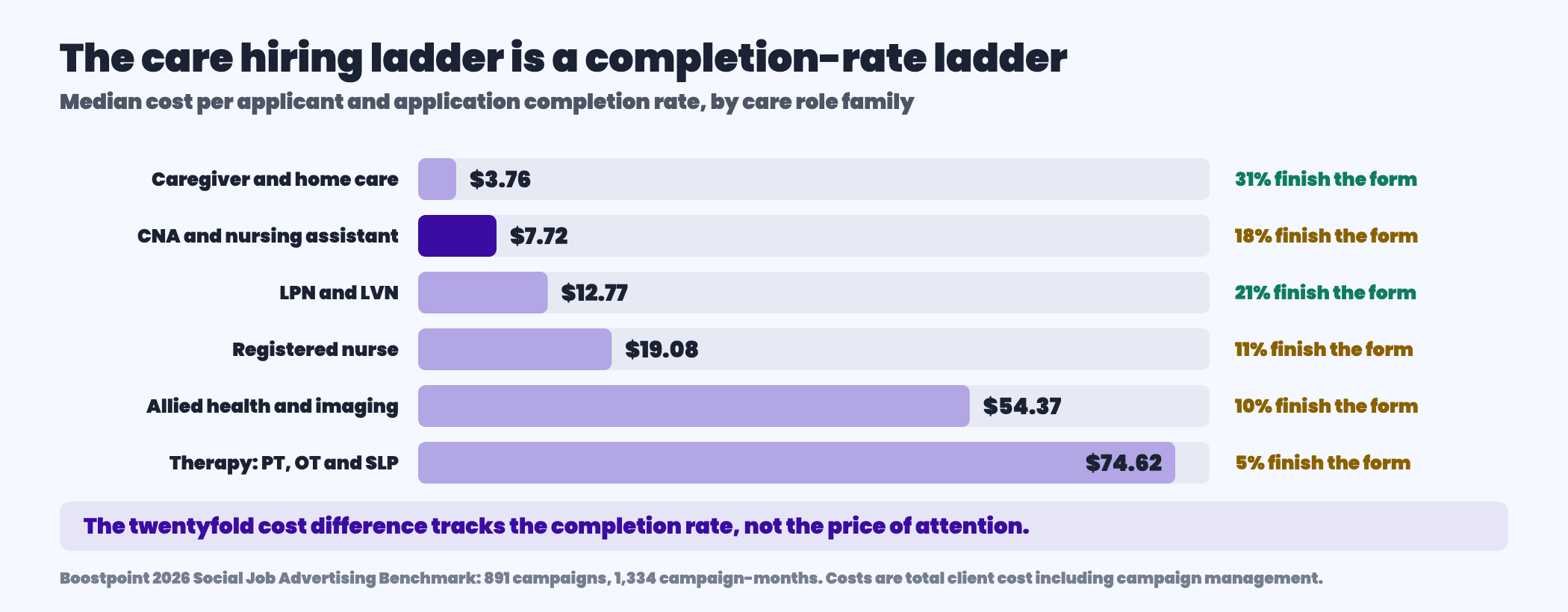 Median cost per applicant and application completion rate across six care role families from the Boostpoint 2026 benchmark, showing caregiver and home care at three dollars seventy six cents with a thirty one per cent apply rate, CNA and nursing assistant at seven dollars seventy two cents at eighteen per cent, LPN and LVN at twelve dollars seventy seven cents at twenty one per cent, registered nurse at nineteen dollars eight cents at eleven per cent, allied health and imaging at fifty four dollars thirty seven cents at ten per cent and therapy roles at seventy four dollars sixty two cents at five per cent