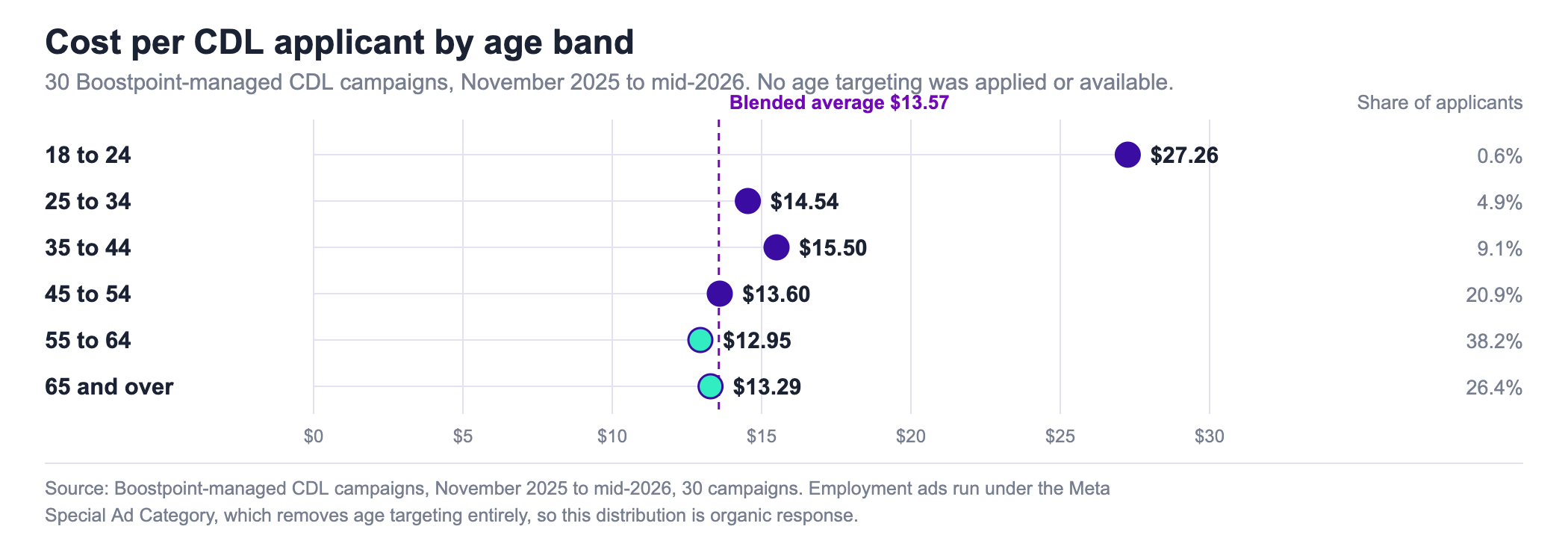 Dot chart of cost per applicant by age band across thirty Boostpoint managed CDL campaigns, showing drivers aged eighteen to twenty four at twenty seven dollars and twenty six cents per applicant, twenty five to thirty four at fourteen dollars and fifty four cents, thirty five to forty four at fifteen dollars and fifty cents, forty five to fifty four at thirteen dollars and sixty cents, fifty five to sixty four at twelve dollars and ninety five cents which is the cheapest band, and sixty five and over at thirteen dollars and twenty nine cents, against a blended average across all bands of thirteen dollars and fifty seven cents