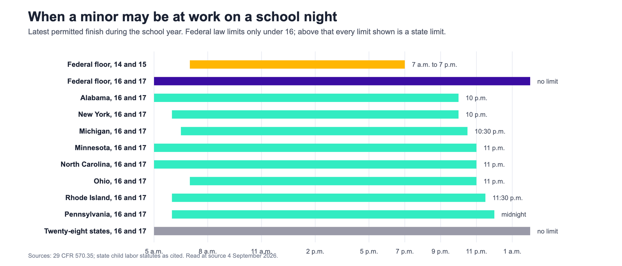 Horizontal timeline chart of a single school night, from five in the morning to two the following morning, showing when a minor may lawfully be at work. The federal floor for fourteen and fifteen year olds runs from seven in the morning to seven in the evening, and only three of those hours may be worked on a school day. Federal law sets no limit at all on sixteen and seventeen year olds, drawn as a bar spanning the full width, and twenty eight states set no evening limit either. The states that do run from Alabama and New York, which stop at ten in the evening, through Michigan at half past ten, Minnesota, North Carolina and Ohio at eleven, Rhode Island at half past eleven, to Pennsylvania at midnight.