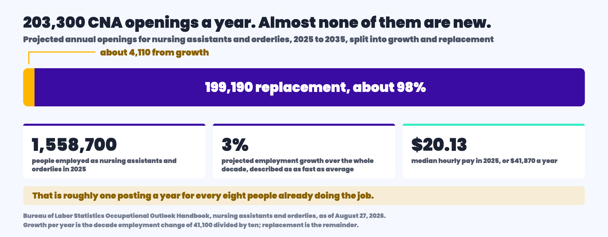 Breakdown of the two hundred and three thousand three hundred nursing assistant openings projected each year from 2025 to 2035, showing that about four thousand one hundred and ten a year come from employment growth while about one hundred and ninety nine thousand one hundred and ninety a year are replacement of people leaving the occupation, which is ninety eight per cent of all openings