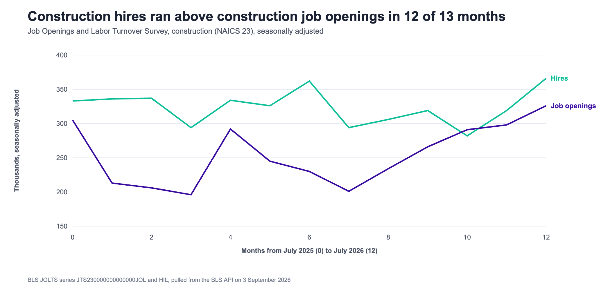 Line chart of construction job openings against construction hires, monthly, seasonally adjusted, in thousands, from July 2025 at month zero to July 2026 at month twelve. The hires line runs above the openings line in every month except month ten, May 2026, where openings of two hundred and ninety one thousand narrowly exceed hires of two hundred and eighty two thousand. Openings begin at three hundred and five thousand, fall to a low of one hundred and ninety six thousand around month three, and climb back to three hundred and twenty six thousand by month twelve. Hires stay in a narrower band between two hundred and eighty two thousand and three hundred and sixty six thousand across the whole period, ending at their high of three hundred and sixty six thousand in July 2026.