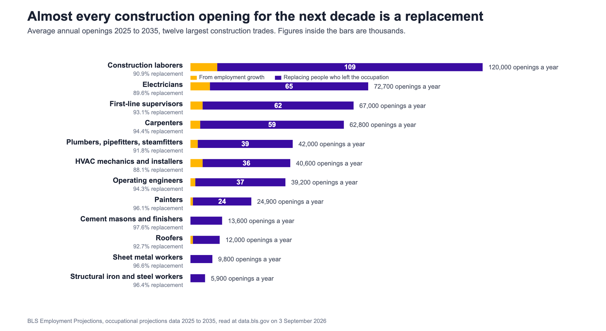 Stacked bar chart of average annual job openings from 2025 to 2035 for the twelve largest construction and building trades, with each bar divided into the share that comes from employment growth and the share that comes from replacing workers who leave the occupation. Construction laborers have one hundred and twenty thousand annual openings of which about eleven thousand are growth. Electricians have seventy two thousand seven hundred of which about seven thousand six hundred are growth. First line supervisors have sixty seven thousand, carpenters sixty two thousand eight hundred, plumbers pipefitters and steamfitters forty two thousand, heating and air conditioning mechanics forty thousand six hundred, operating engineers thirty nine thousand two hundred, painters twenty four thousand nine hundred, cement masons thirteen thousand six hundred, roofers twelve thousand, sheet metal workers nine thousand eight hundred and structural iron and steel workers five thousand nine hundred. In every trade the replacement share is between eighty eight and ninety eight percent of openings.