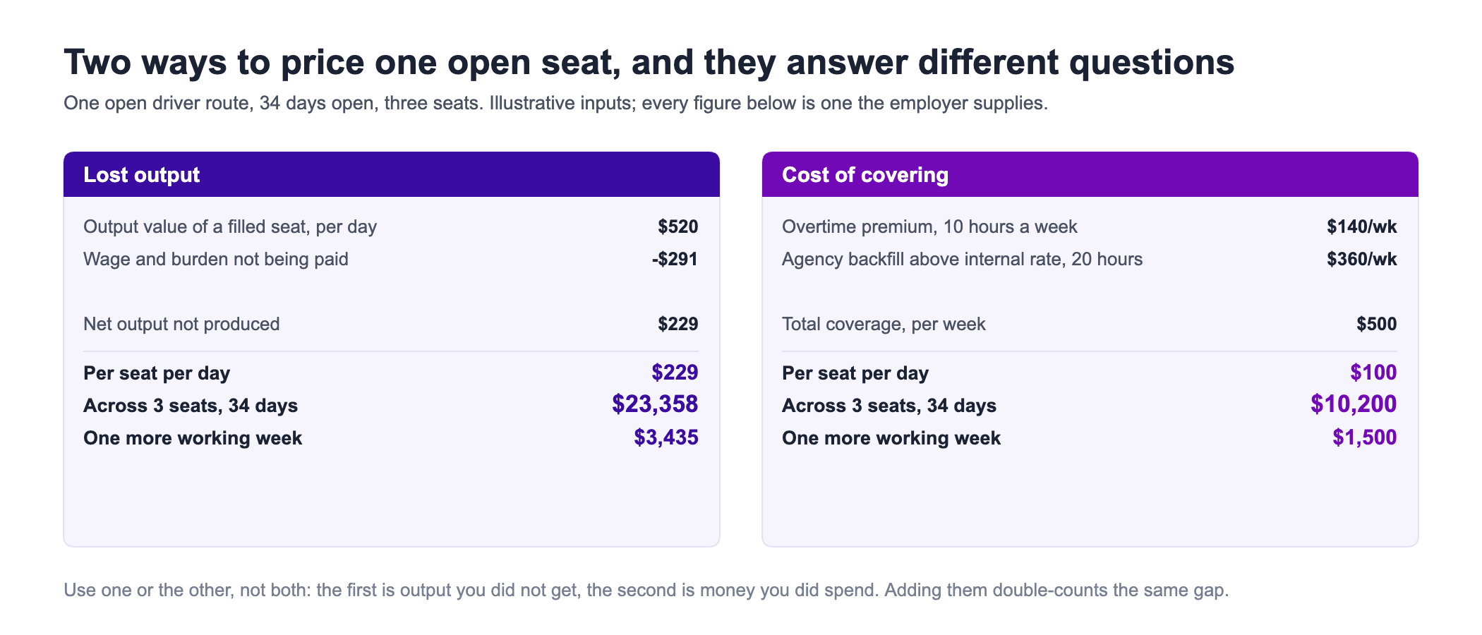 Two panels comparing the two ways to price an open frontline seat, using an illustrative open driver route held open 34 days across three seats. The lost-output panel takes $520 of output value per filled seat per day, subtracts $291 of wage and burden not being paid, and arrives at $229 per seat per day, $23,358 across three seats over 34 days, and $3,435 for one more working week. The cost-of-covering panel adds a $140 weekly overtime premium for ten hours and $360 a week of agency backfill above the internal rate, totalling $500 a week or $100 per seat per day, $10,200 to date and $1,500 for one more week. A note warns that adding the two methods together double-counts the same gap.
