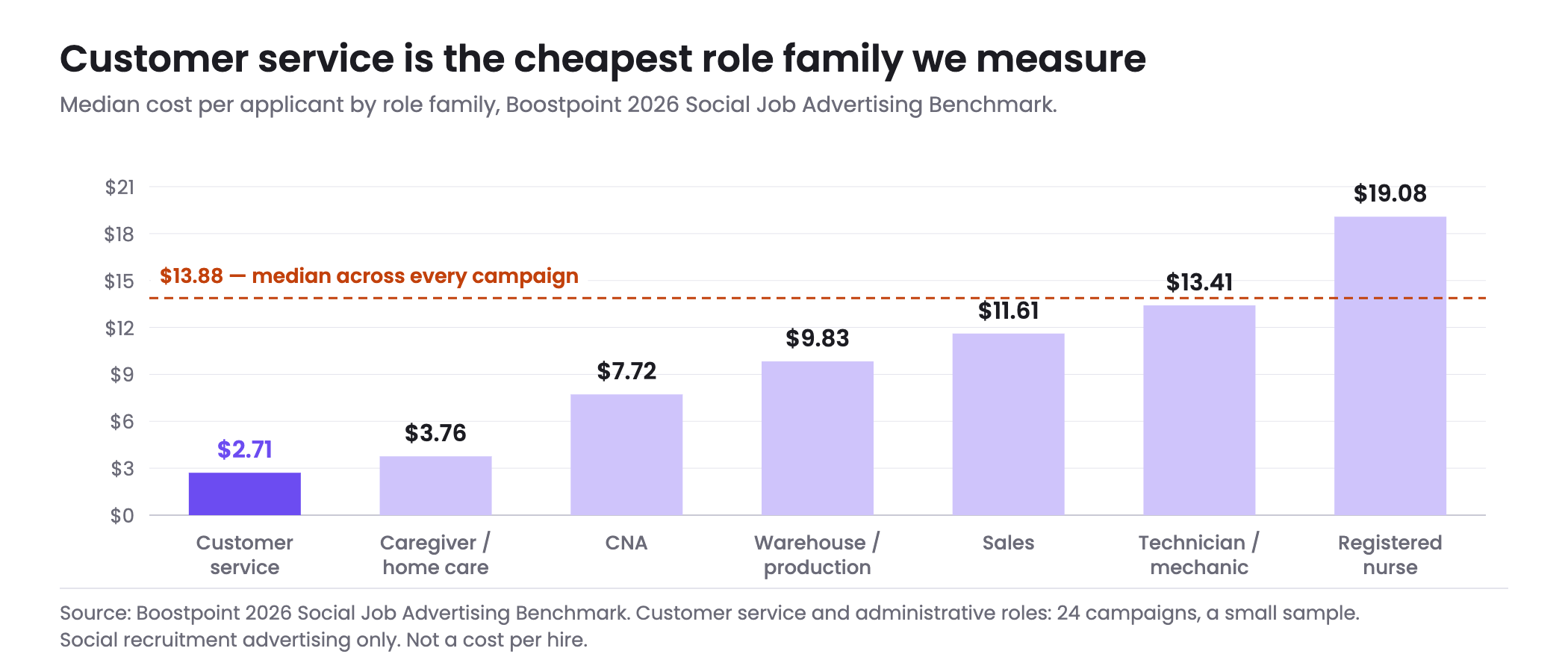 Bar chart of median cost per applicant by role family from the Boostpoint 2026 benchmark: customer service and admin 2.71 dollars, caregiver and home care 3.76 dollars, CNA 7.72 dollars, warehouse and production 9.83 dollars, sales 11.61 dollars, technician and mechanic 13.41 dollars and registered nurse 19.08 dollars, with customer service highlighted as the cheapest