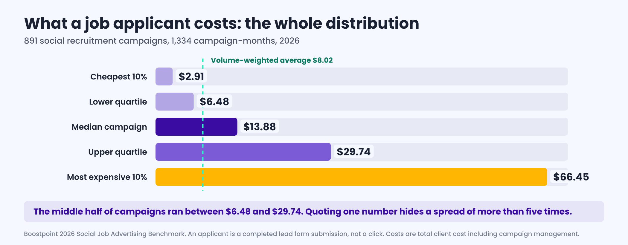 Distribution of cost per applicant across 891 social recruitment campaigns in 2026, showing the cheapest ten percent at two dollars ninety one cents, the lower quartile at six dollars forty eight cents, the median campaign at thirteen dollars eighty eight cents, the upper quartile at twenty nine dollars seventy four cents and the most expensive ten percent at sixty six dollars forty five cents, with the volume weighted average of eight dollars and two cents marked well below the median