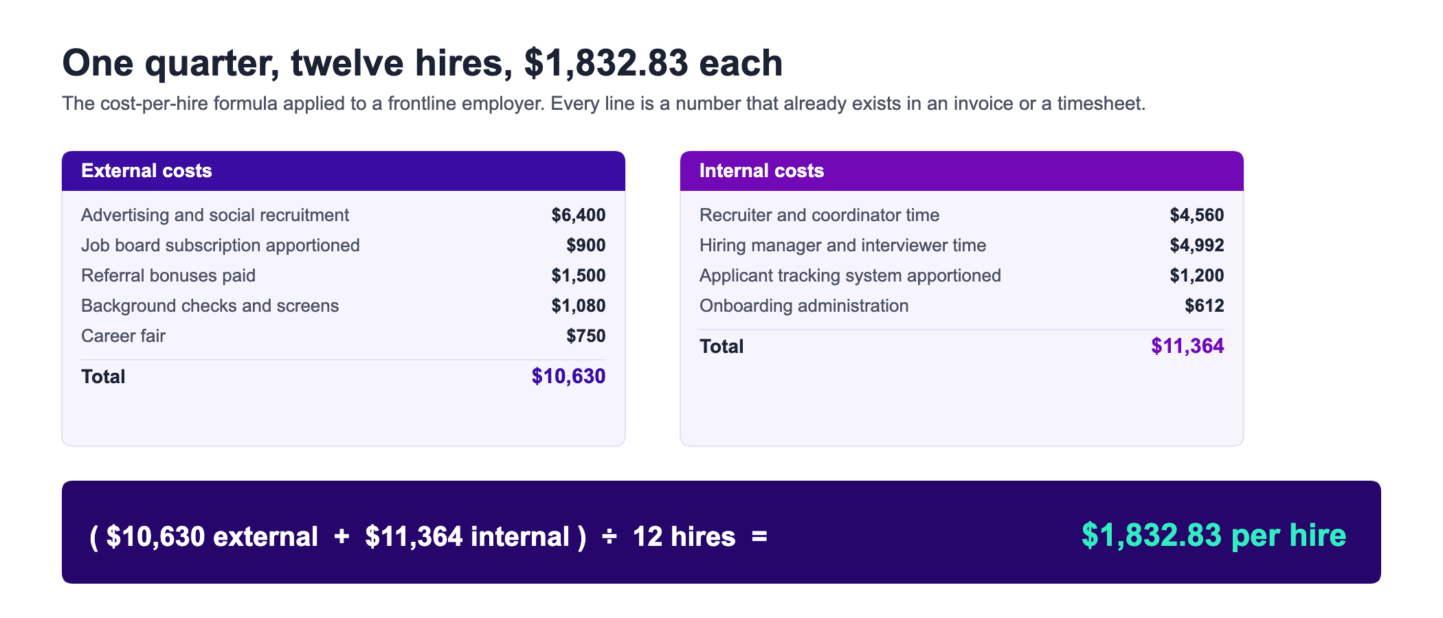 Diagram showing the cost-per-hire formula applied to one quarter at a frontline employer. The left panel lists external costs: advertising and social recruitment $6,400, job board subscription apportioned $900, referral bonuses paid $1,500, background checks and screens $1,080 and a career fair $750, totalling $10,630. The right panel lists internal costs: recruiter and coordinator time $4,560, hiring manager and interviewer time $4,992, applicant tracking system apportioned $1,200 and onboarding administration $612, totalling $11,364. A band beneath shows the arithmetic: 10,630 plus 11,364 divided by 12 hires equals $1,832.83 per hire.