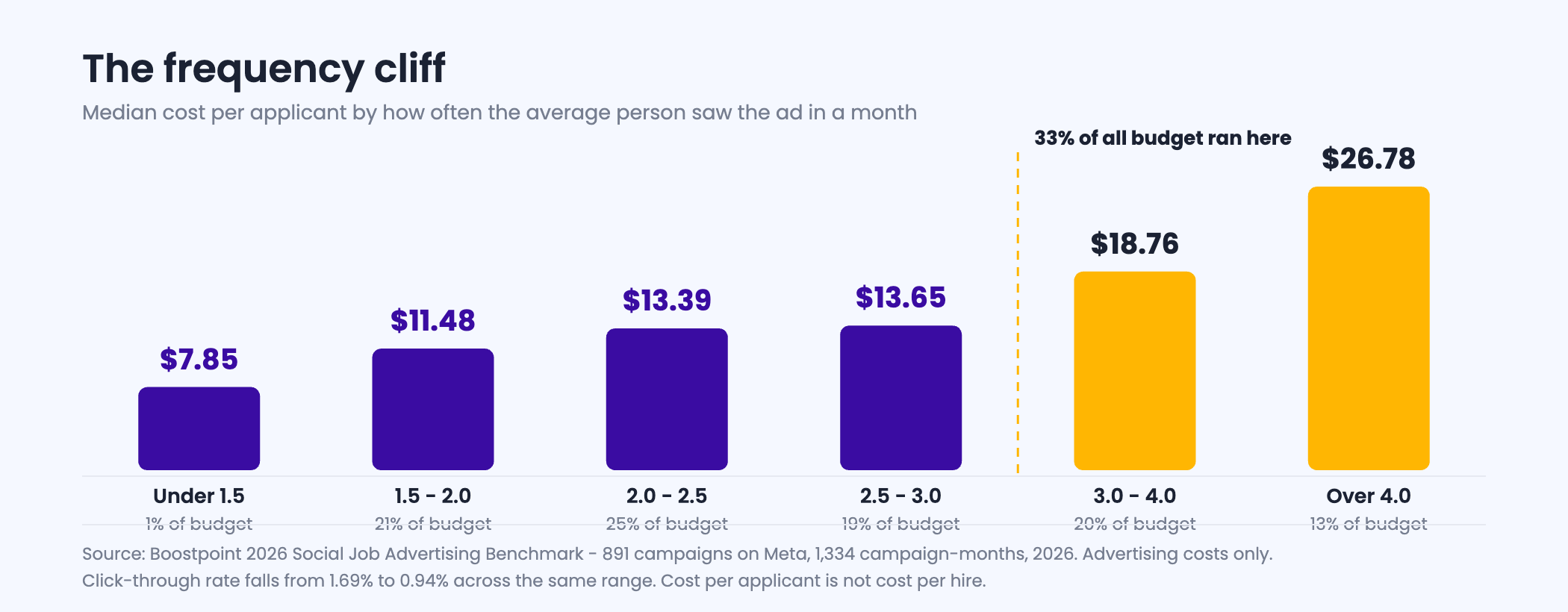 Median cost per applicant rising with monthly ad frequency from 7.85 dollars under 1.5 to 26.78 dollars above 4.0, with 33 percent of all budget running above a frequency of 3.0