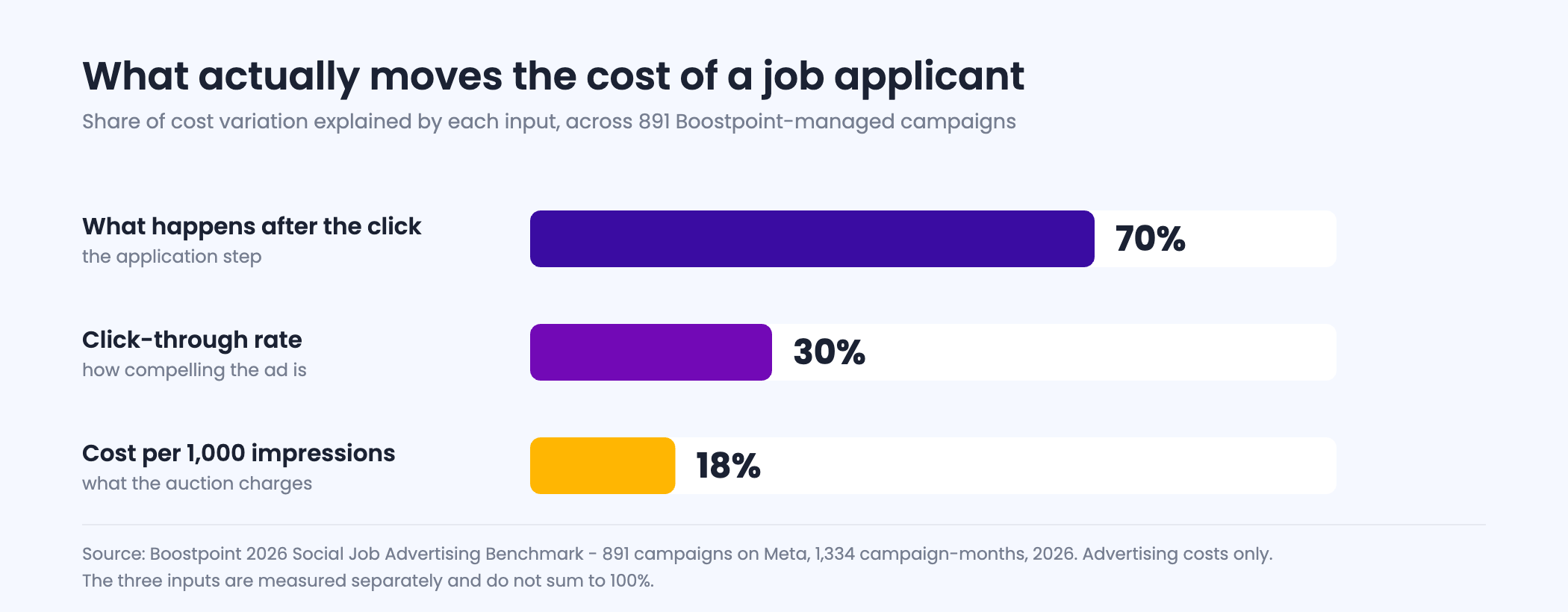 Three inputs to cost per applicant and the share of variation each explains: what happens after the click 70 percent, click-through rate 30 percent, cost per 1,000 impressions 18 percent