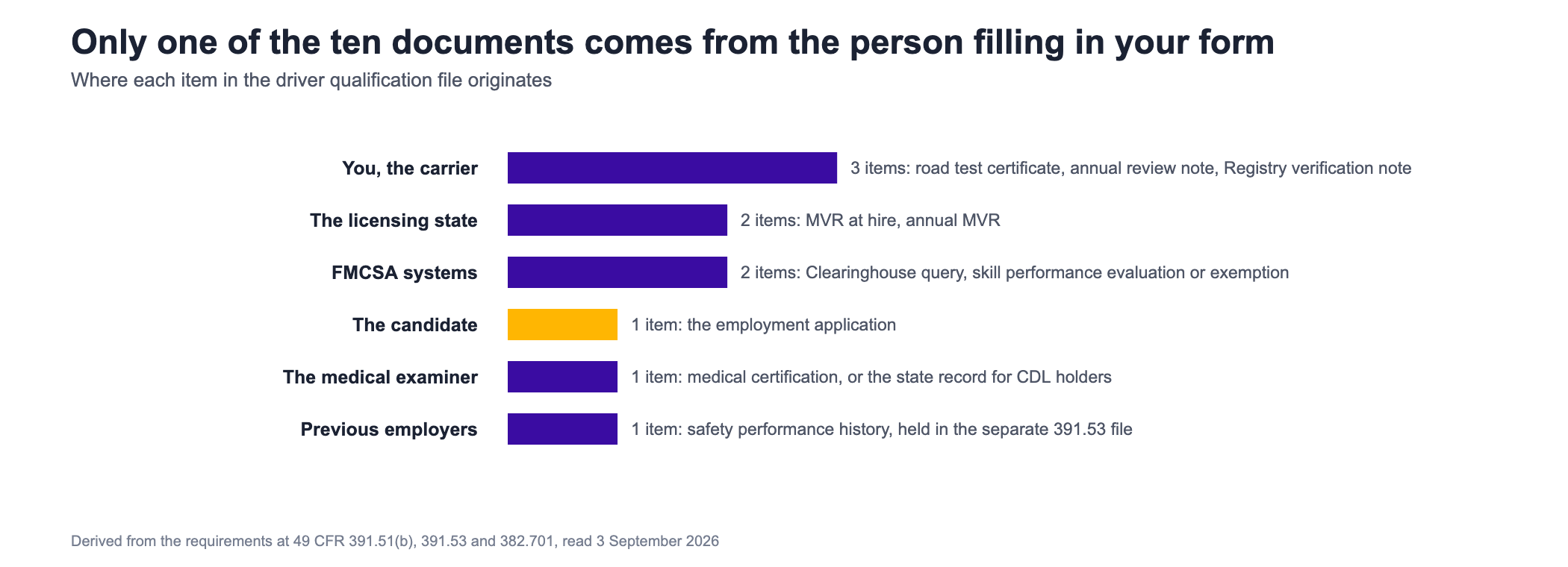Horizontal bar chart counting where each of the ten driver qualification documents originates. The carrier itself is the source of three of them, the road test certificate, the annual review note and the National Registry verification note. The licensing state is the source of two, the motor vehicle record obtained at hire and the annual motor vehicle record. The Federal Motor Carrier Safety Administration is the source of two, the Clearinghouse query result and any skill performance evaluation certificate or medical exemption. The candidate is the source of one, the employment application. The medical examiner or the state driver record is the source of one, the medical certification. Previous employers are the source of one, the safety performance history, which is held in a separate secure file.