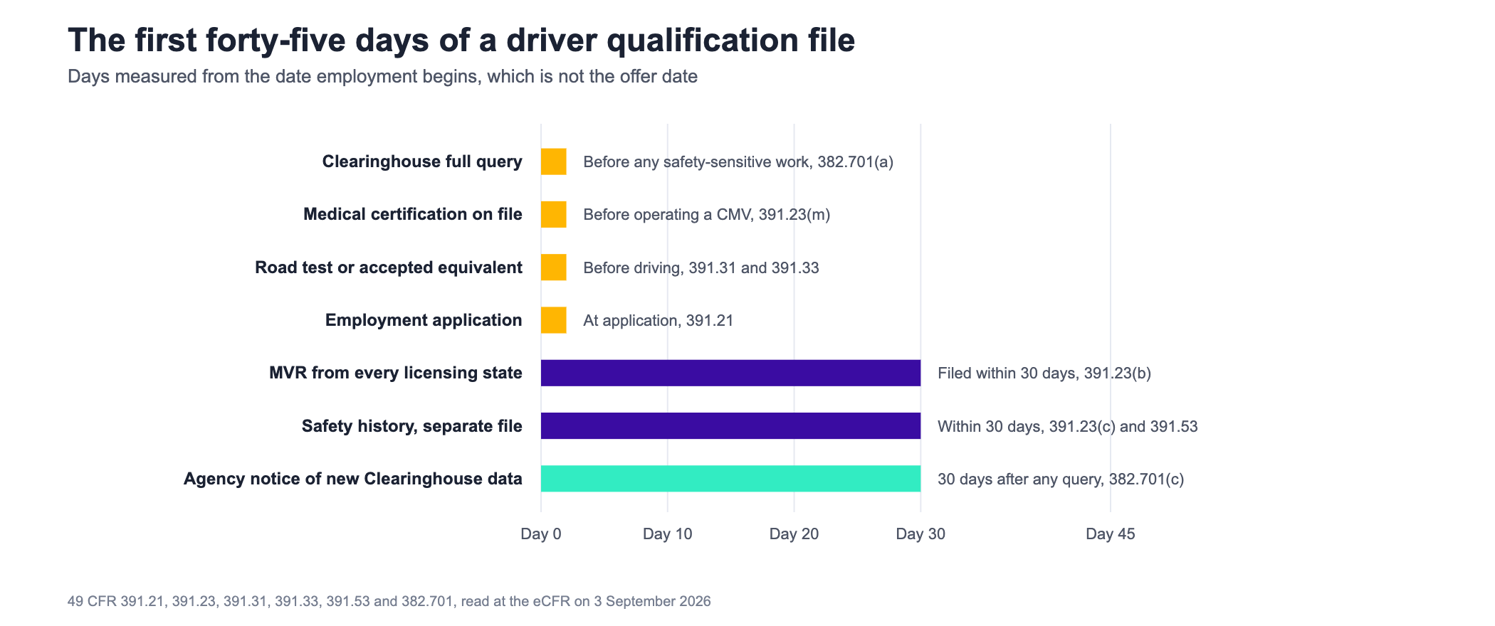 Timeline chart of the driver qualification obligations across the first forty five days of employment, drawn on a day scale marked at day zero, day ten, day twenty, day thirty and day forty five. Four obligations must be complete before the driver operates a commercial motor vehicle and sit at the left edge: the Clearinghouse pre employment full query, the medical certification check which for a commercial driver licence holder means the CDLIS motor vehicle record, the road test or an accepted equivalent, and the employment application. Two obligations run to a thirty day deadline measured from the date employment begins: the motor vehicle record inquiry to every state the driver was licensed in over the preceding three years, and the investigation of safety performance history with every Department of Transportation regulated employer of the preceding three years, whose replies go in a separate secure file. One further item is marked as running for thirty days after any query, the period during which the agency notifies the employer if new information is entered about that driver.