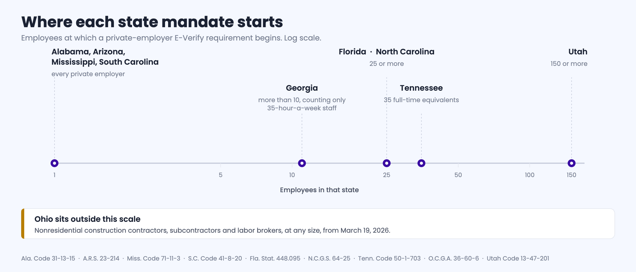 Number line of the employee threshold at which each state E-Verify mandate begins for private employers: Alabama, Arizona, Mississippi and South Carolina at the first employee, Georgia at more than ten, Florida and North Carolina at twenty-five, Tennessee at thirty-five full-time equivalents and Utah at one hundred and fifty, with Ohio shown separately as a sector rule covering nonresidential construction at any size from March 19 2026