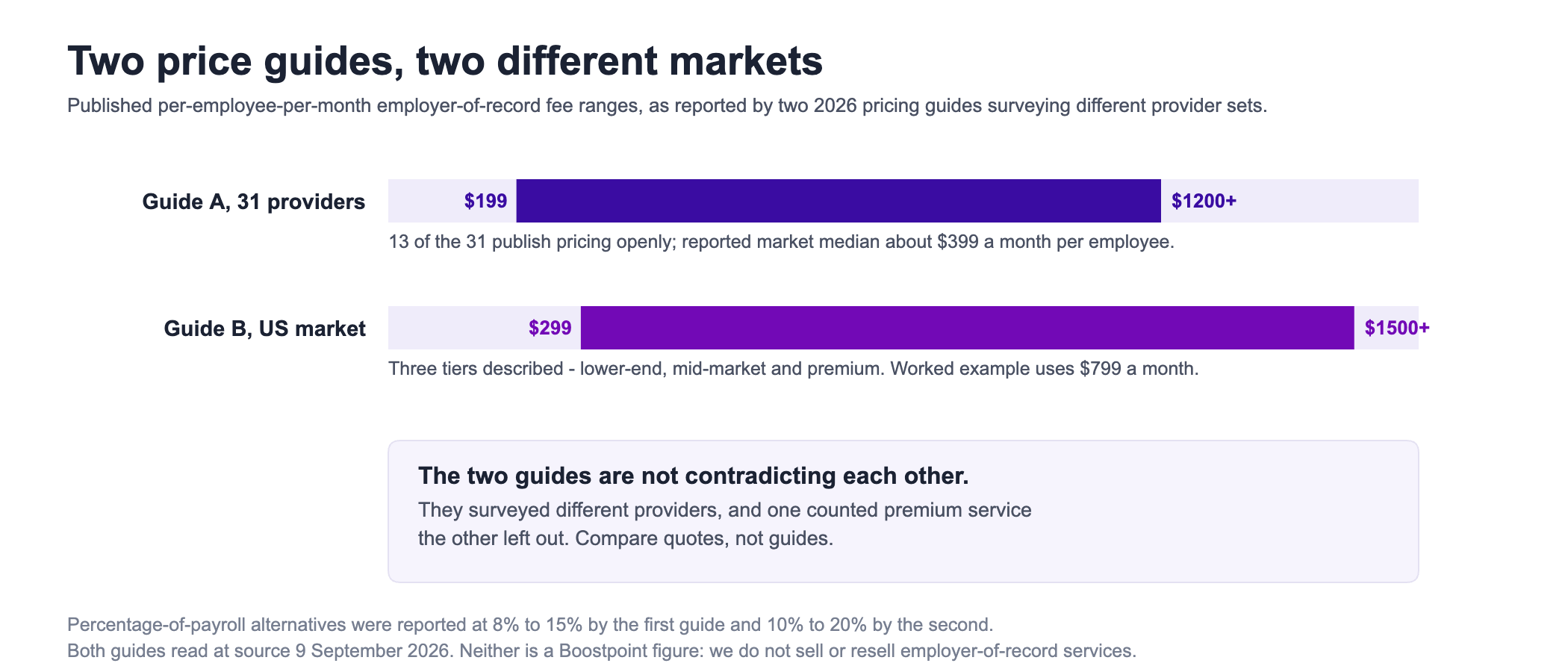 Chart comparing published per-employee-per-month employer of record fee ranges from two 2026 pricing guides. The first guide, covering 31 providers of which 13 publish pricing openly, reports a range of $199 to $1,200 or more a month with a reported market median of about $399. The second guide, covering the US market, reports $299 to $1,500 or more a month across lower-end, mid-market and premium tiers, using $799 a month as its worked example. A panel notes the two guides are not contradicting each other: they surveyed different providers and one counted premium service the other left out. Footnotes record percentage-of-payroll alternatives reported at 8 to 15 percent by the first guide and 10 to 20 percent by the second, both read at source on 9 September 2026.